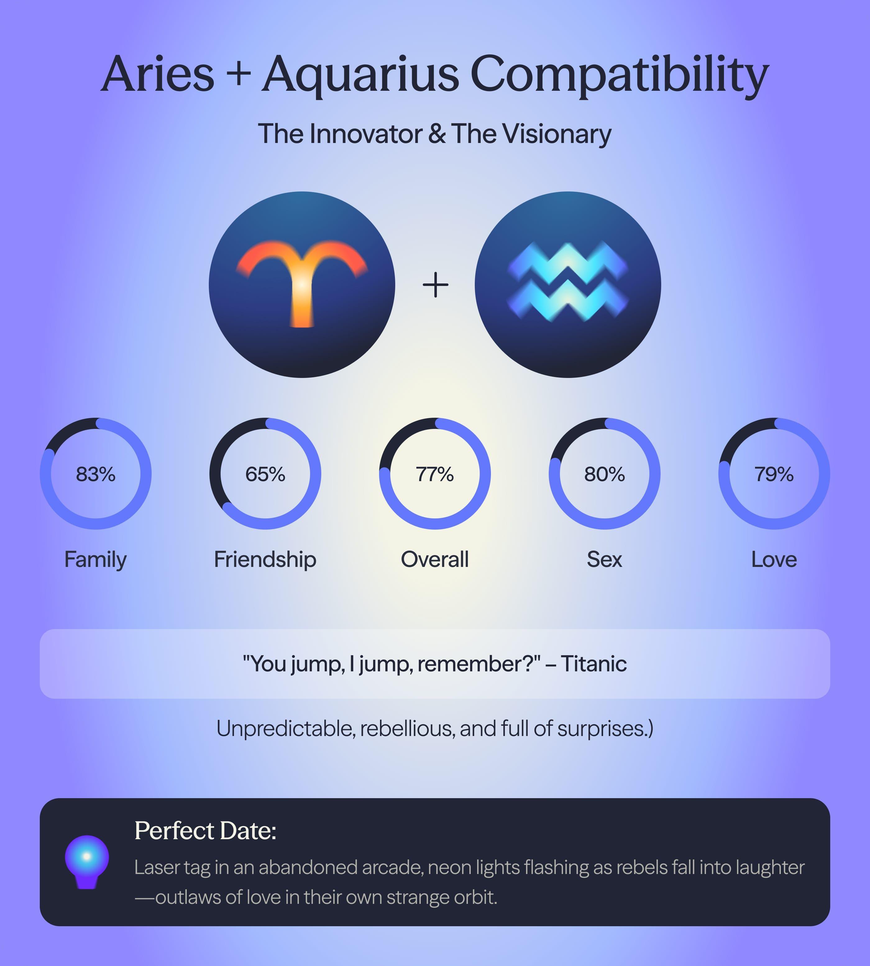 Photo - Compatibility chart for Aquarius and Aries zodiac signs on AskNebula