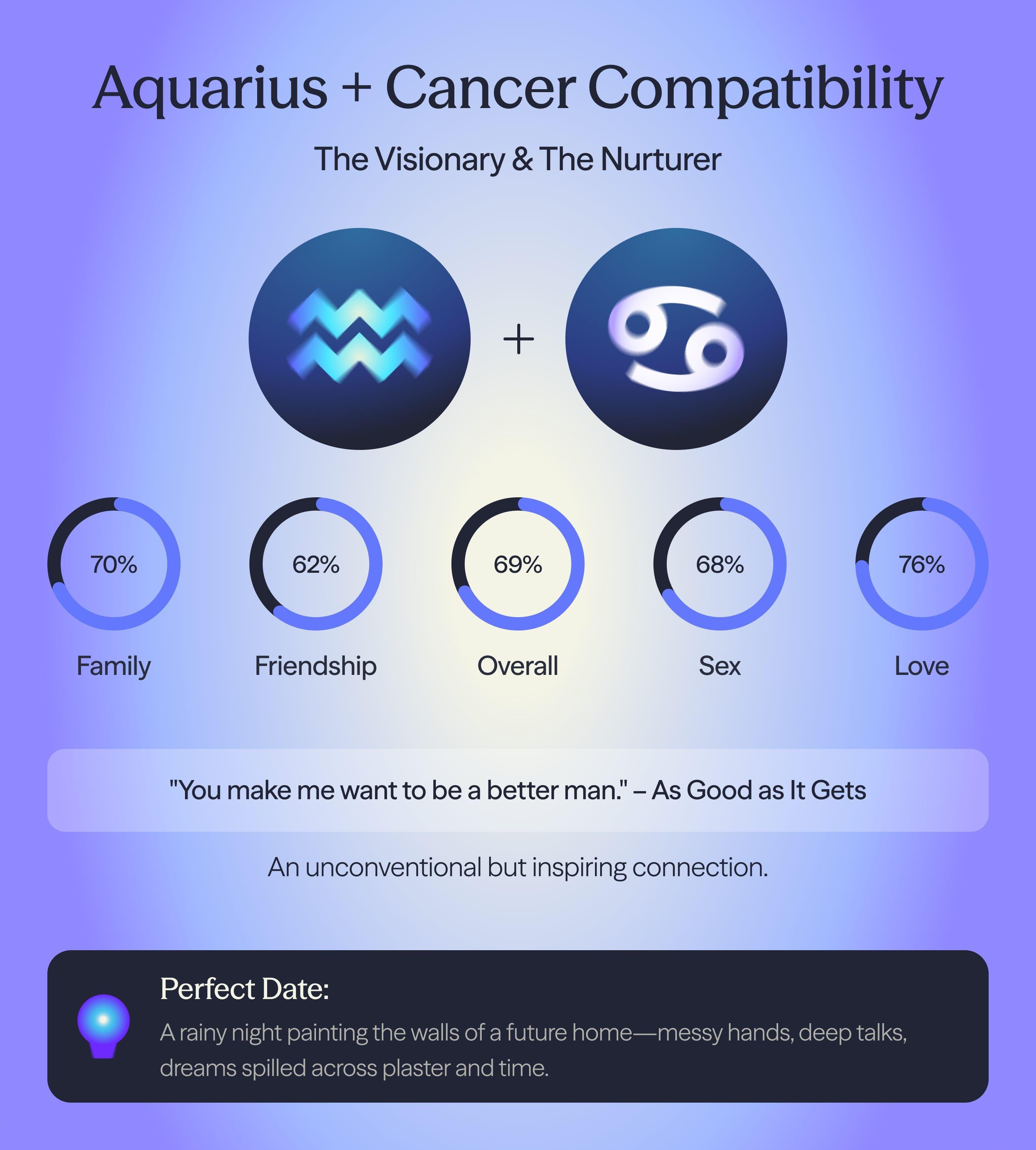 Photo - Compatibility chart for Aquarius and Cancer zodiac signs on AskNebula