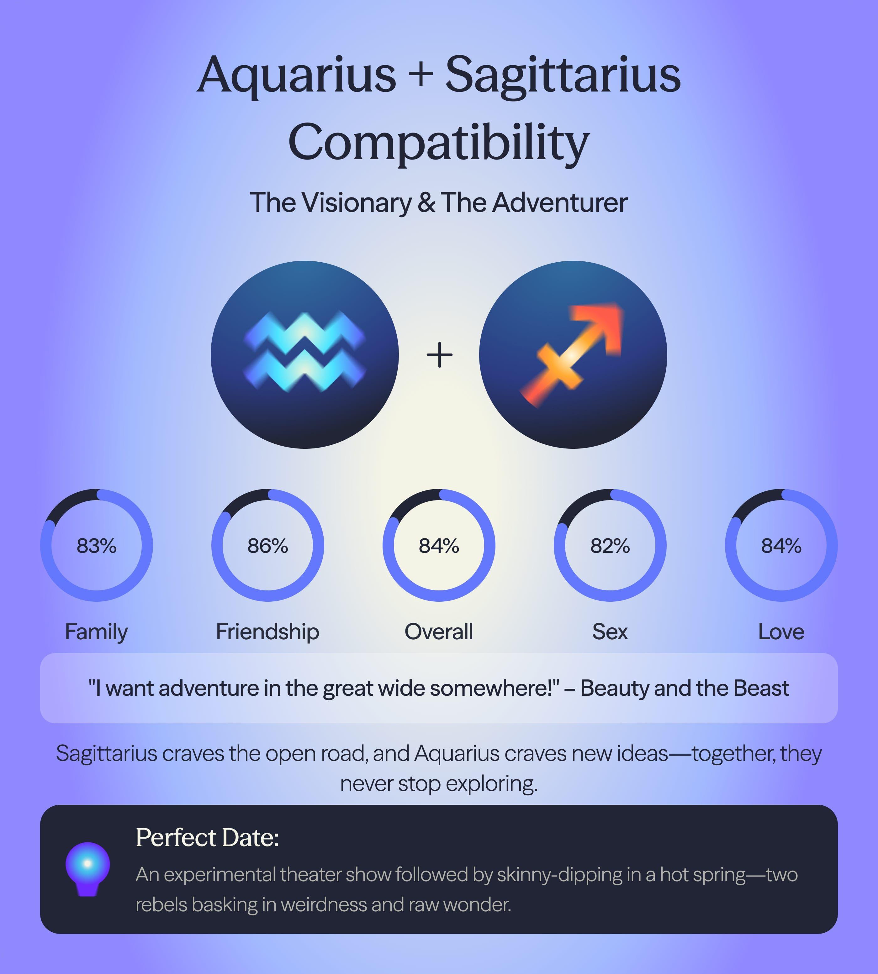 Photo - Compatibility chart for Aquarius and Sagittarius zodiac signs on AskNebula