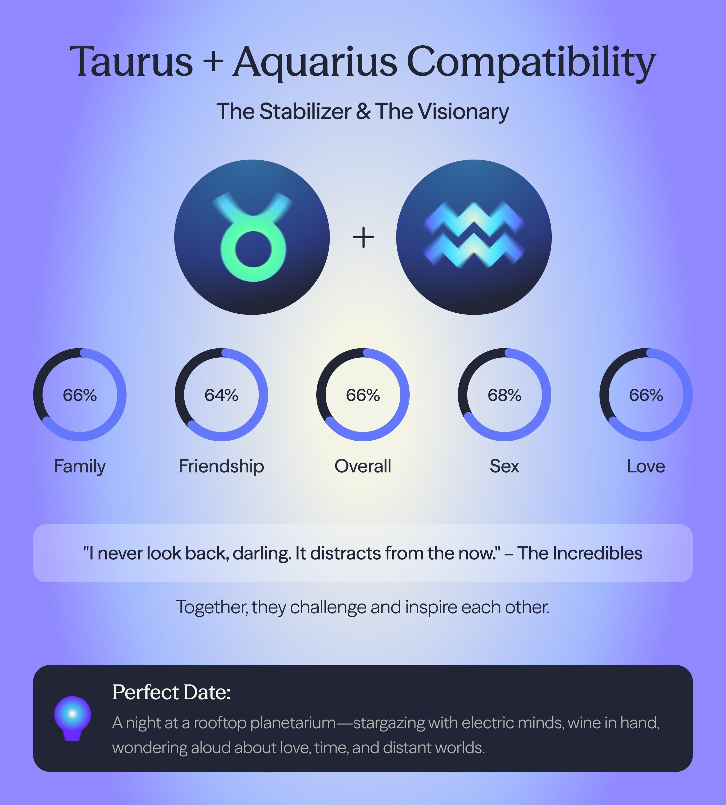 Photo - Compatibility chart for Aquarius and Taurus zodiac signs on AskNebula