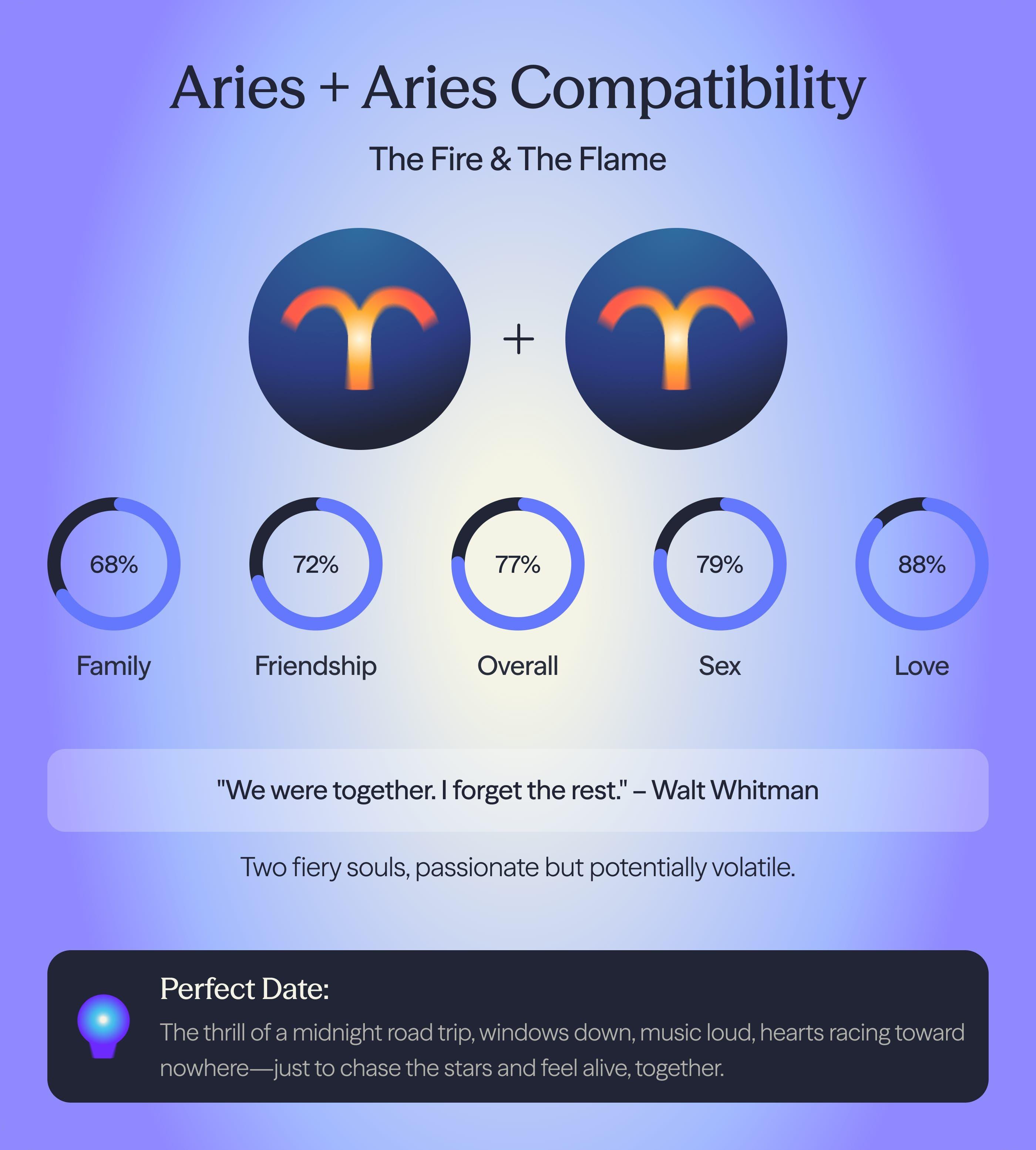 Photo - Compatibility chart for Aries and Aries zodiac signs on AskNebula