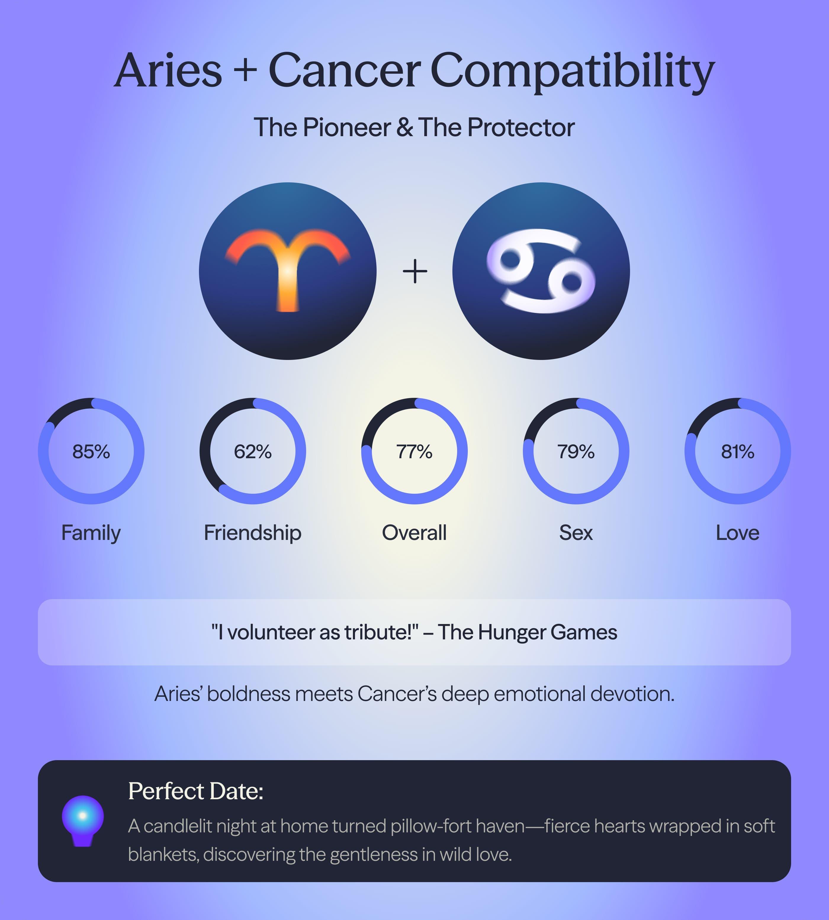 Photo - Compatibility chart for Aries and Cancer zodiac signs on AskNebula