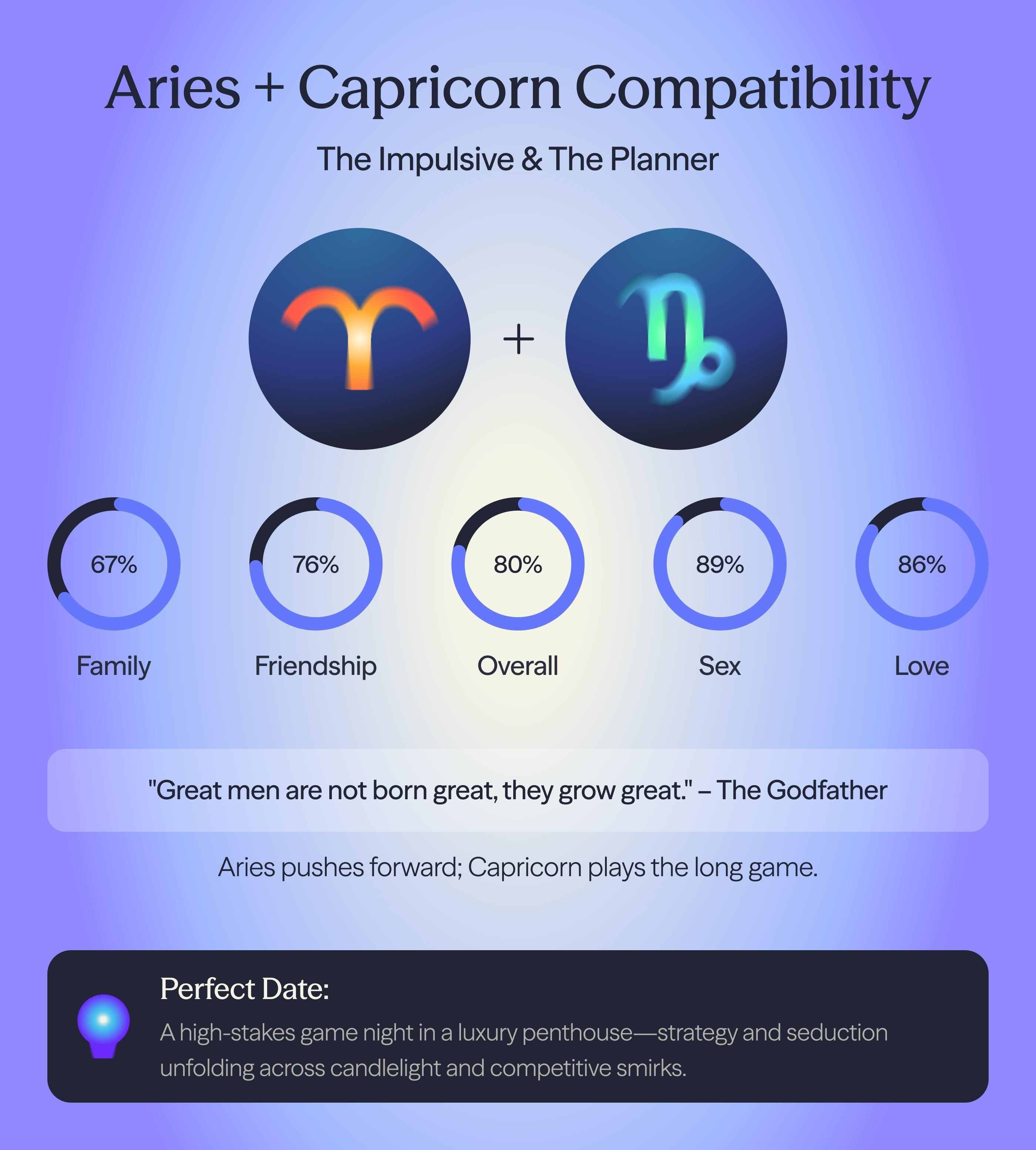 Photo - Compatibility chart for Aries and Capricorn zodiac signs on AskNebula