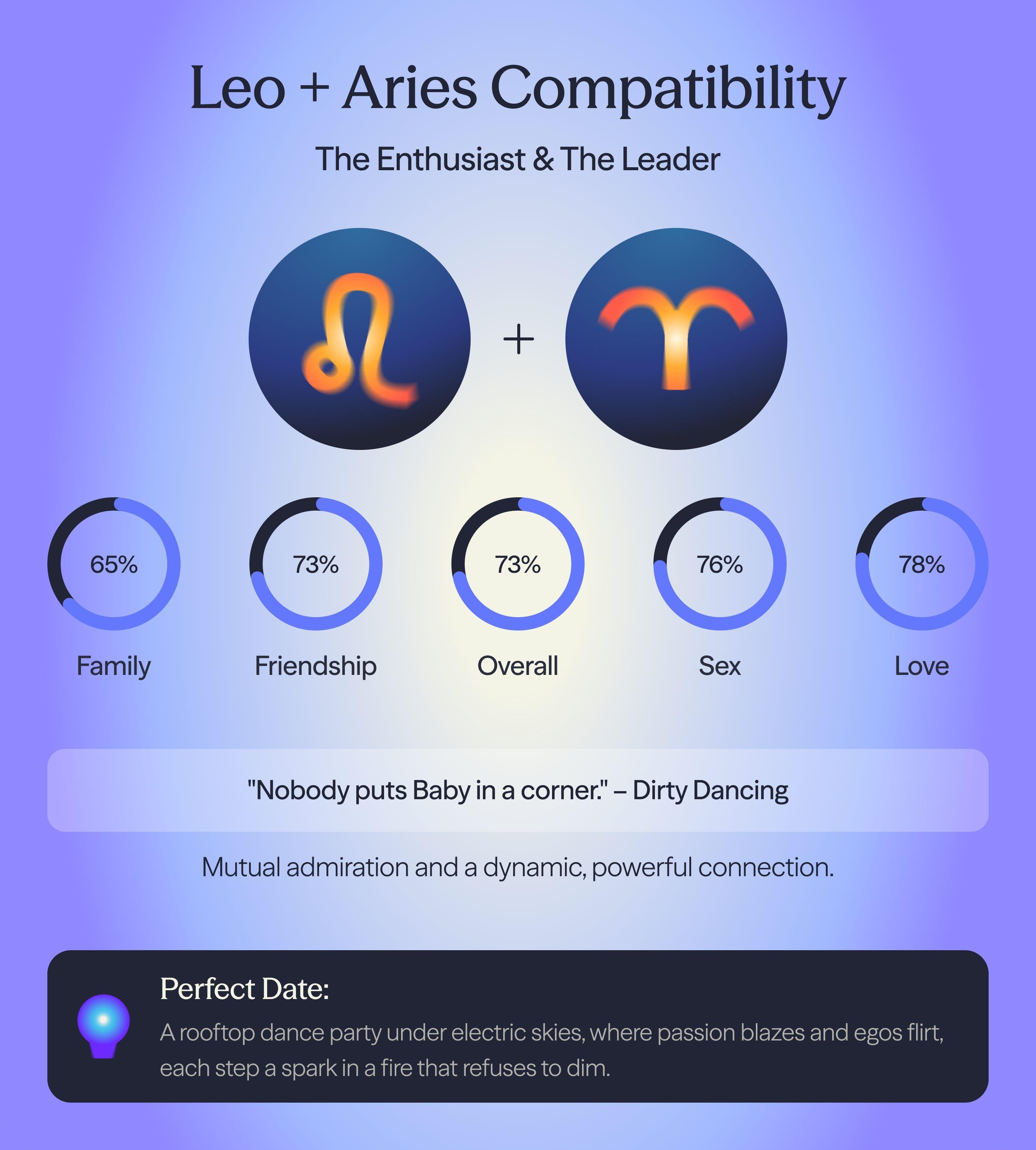 Photo - Compatibility chart for Aries and Leo zodiac signs on AskNebula