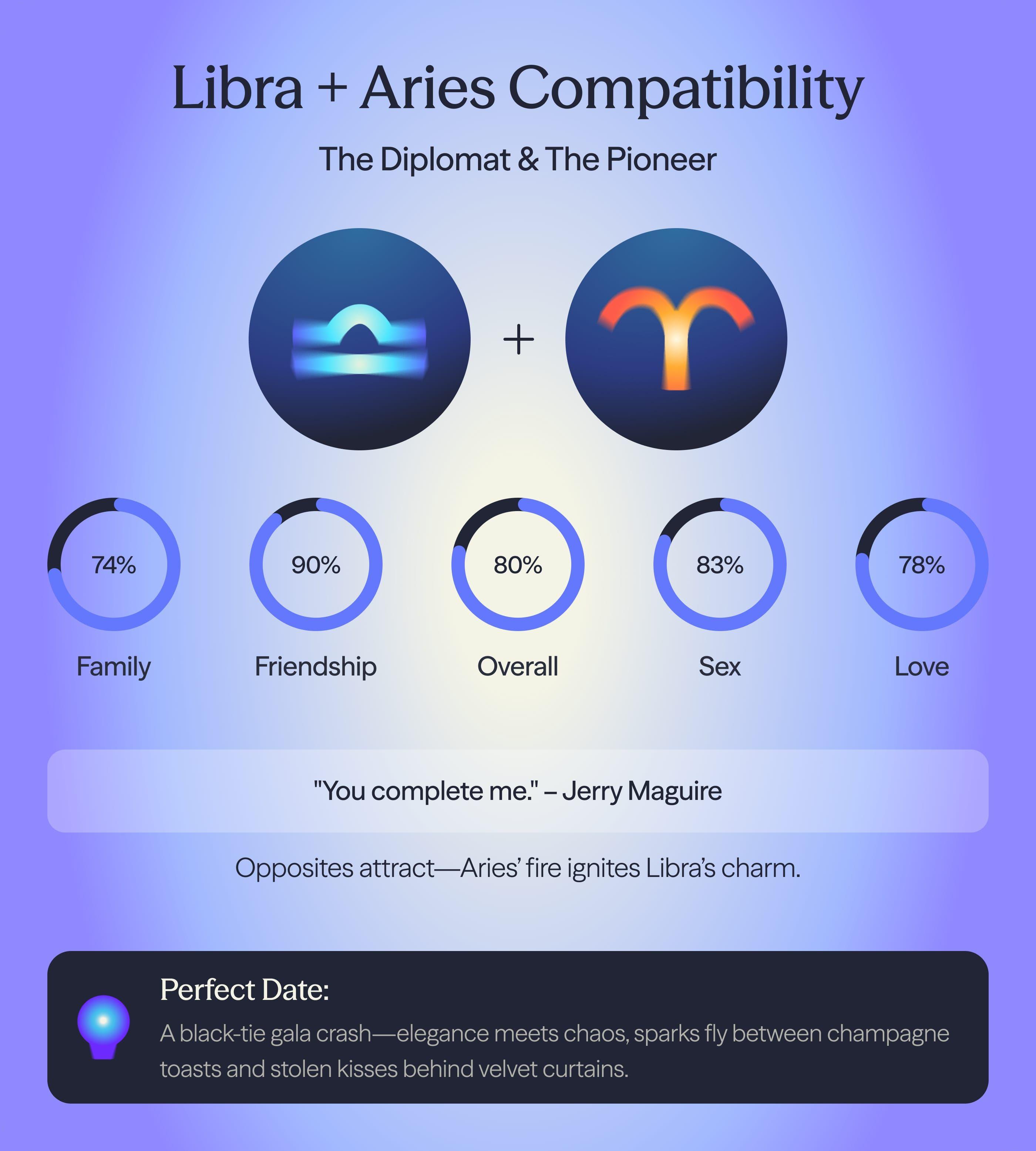 Photo - Compatibility chart for Aries and Libra zodiac signs on AskNebula