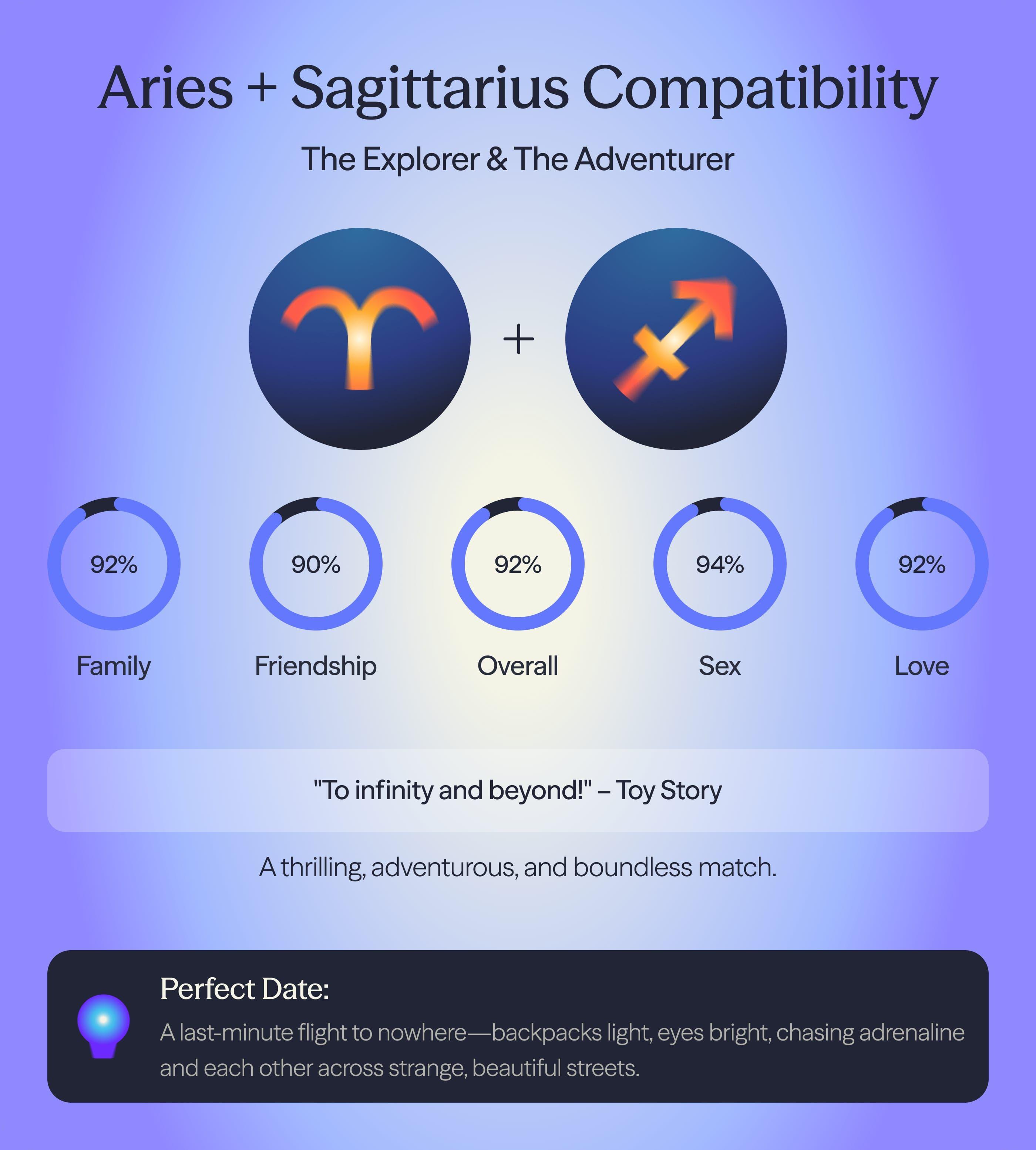 Photo - Compatibility chart for Aries and Sagittarius zodiac signs on AskNebula