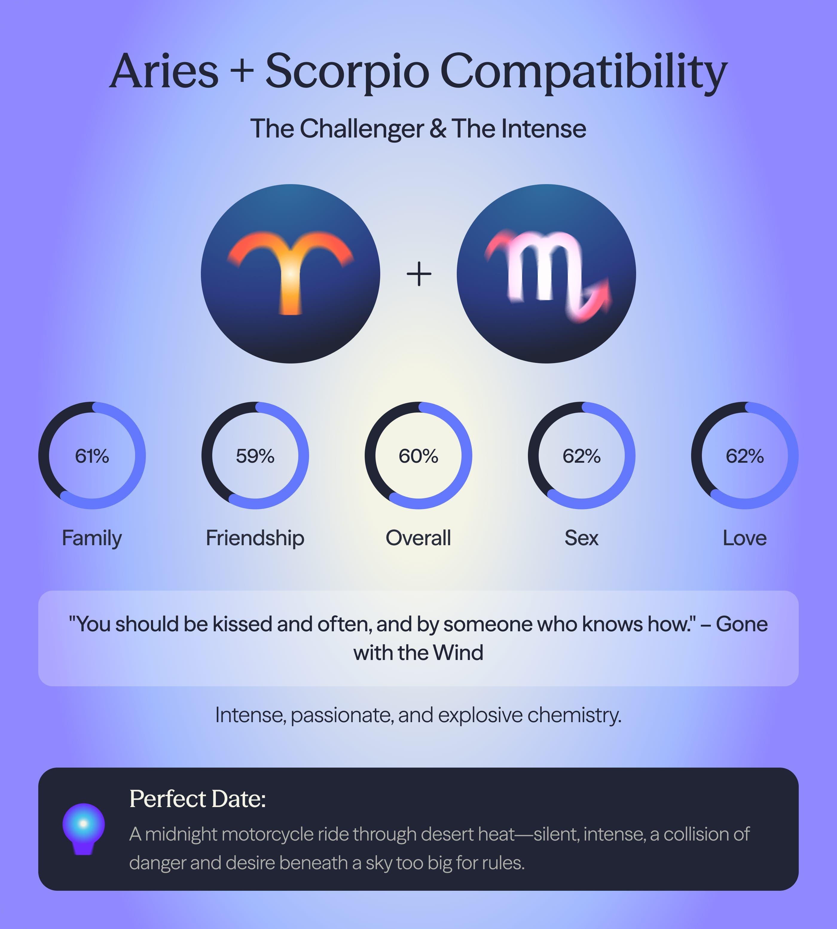 Photo - Compatibility chart for Aries and Scorpio zodiac signs on AskNebula