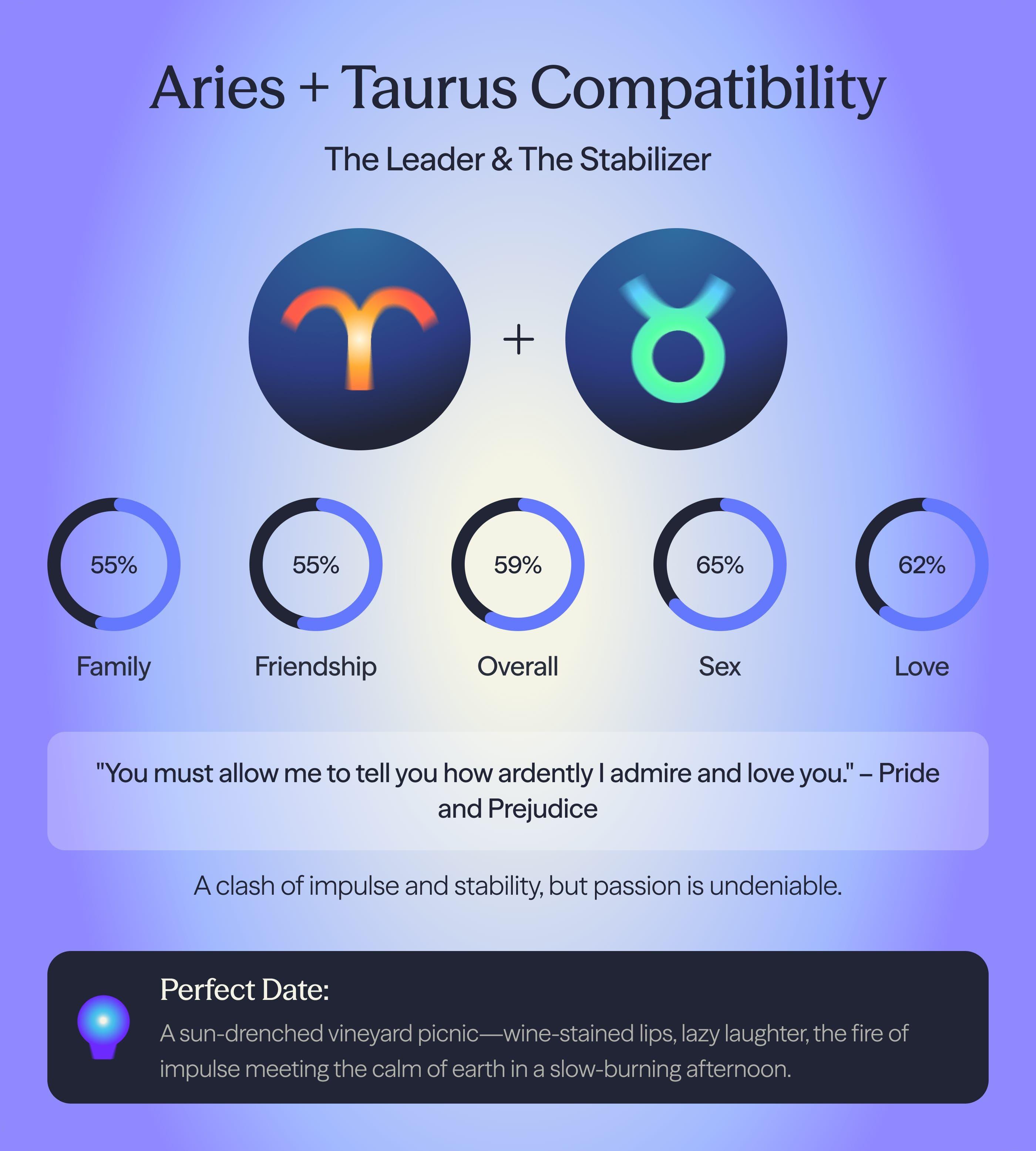 Photo - Compatibility chart for Aries and Taurus zodiac signs on AskNebula