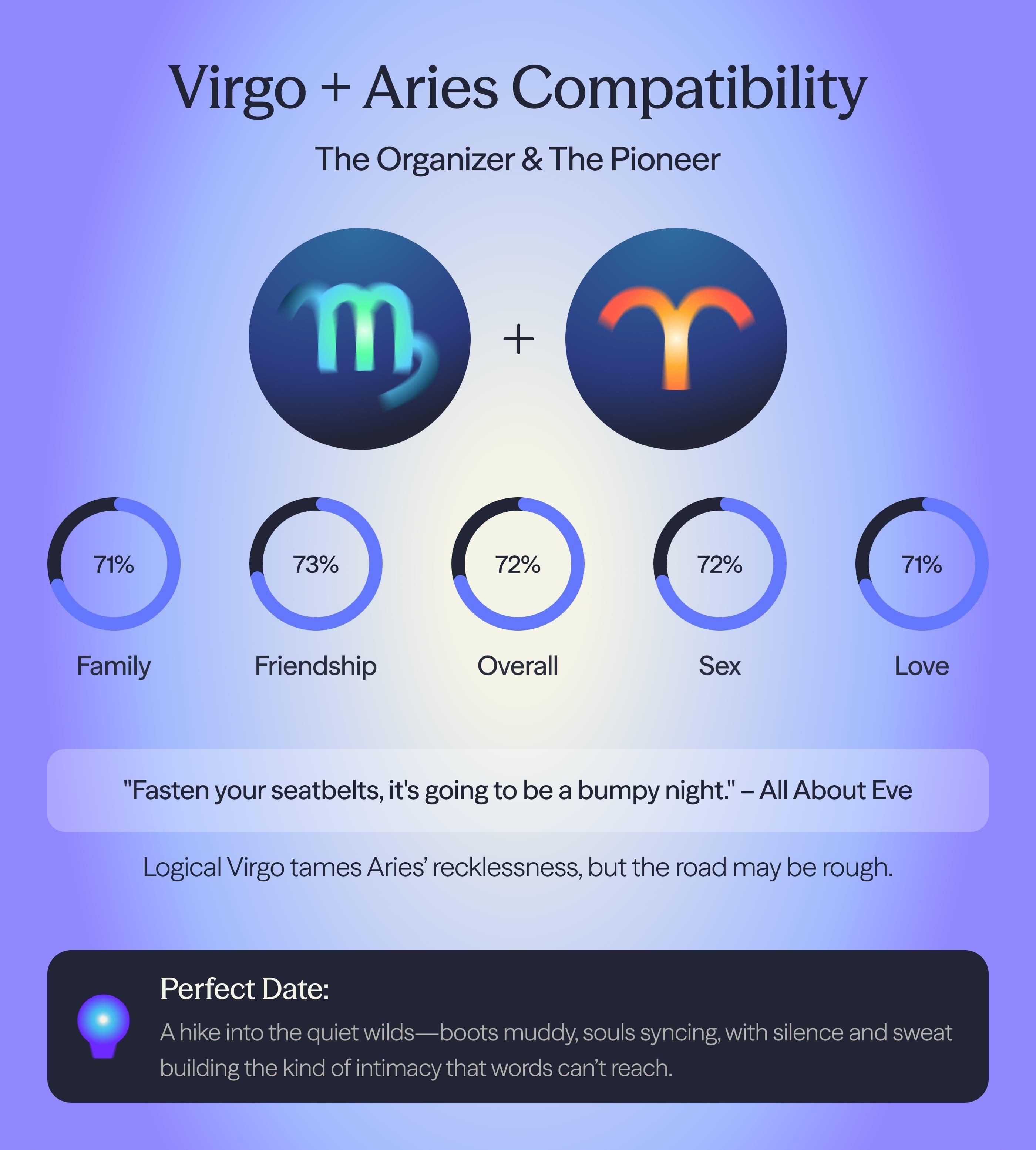 Photo - Compatibility chart for Aries and Virgo zodiac signs on AskNebula