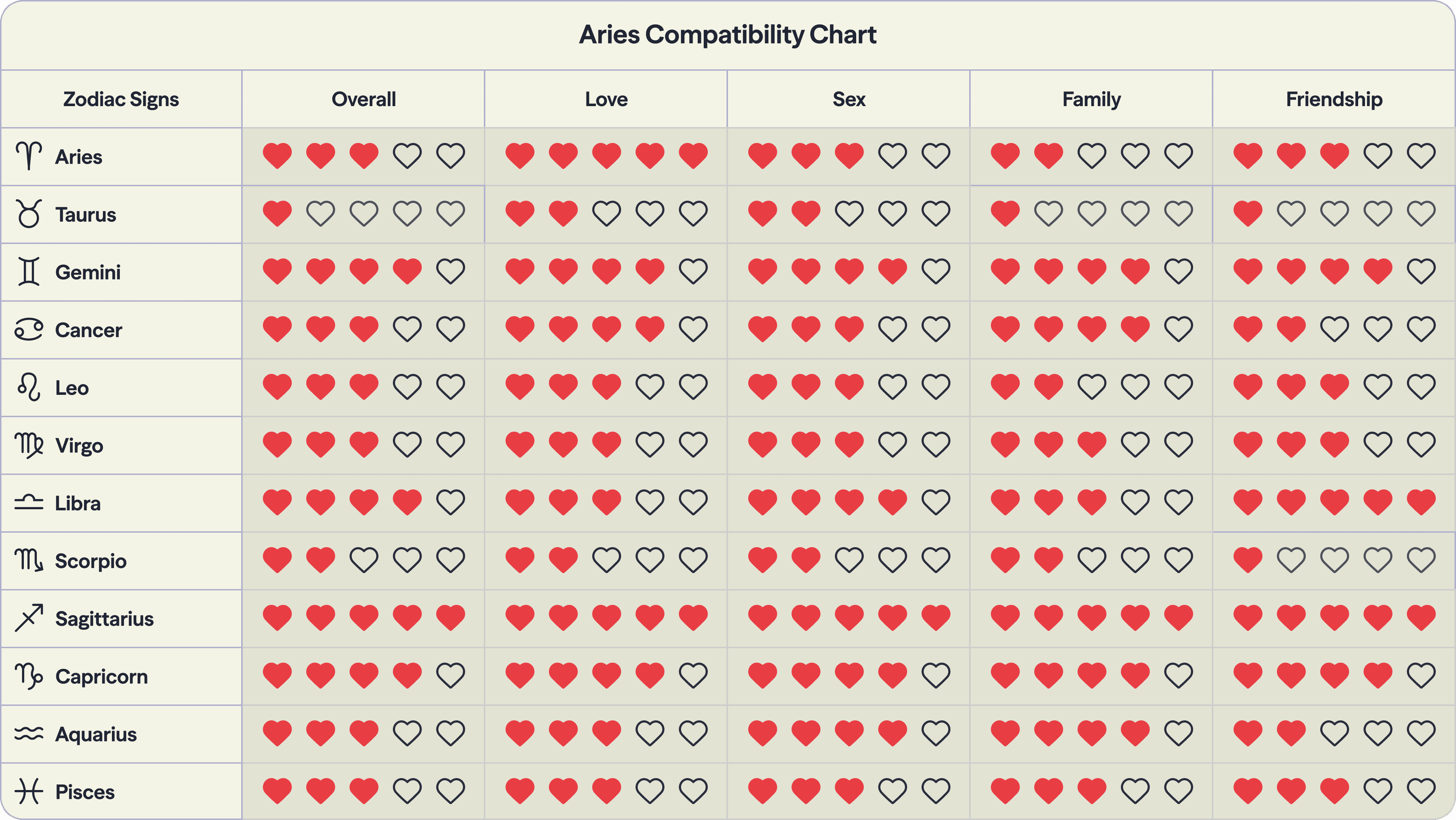 Photo - Compatibility chart for the zodiac sign Aries with all twelve signs of the zodiac