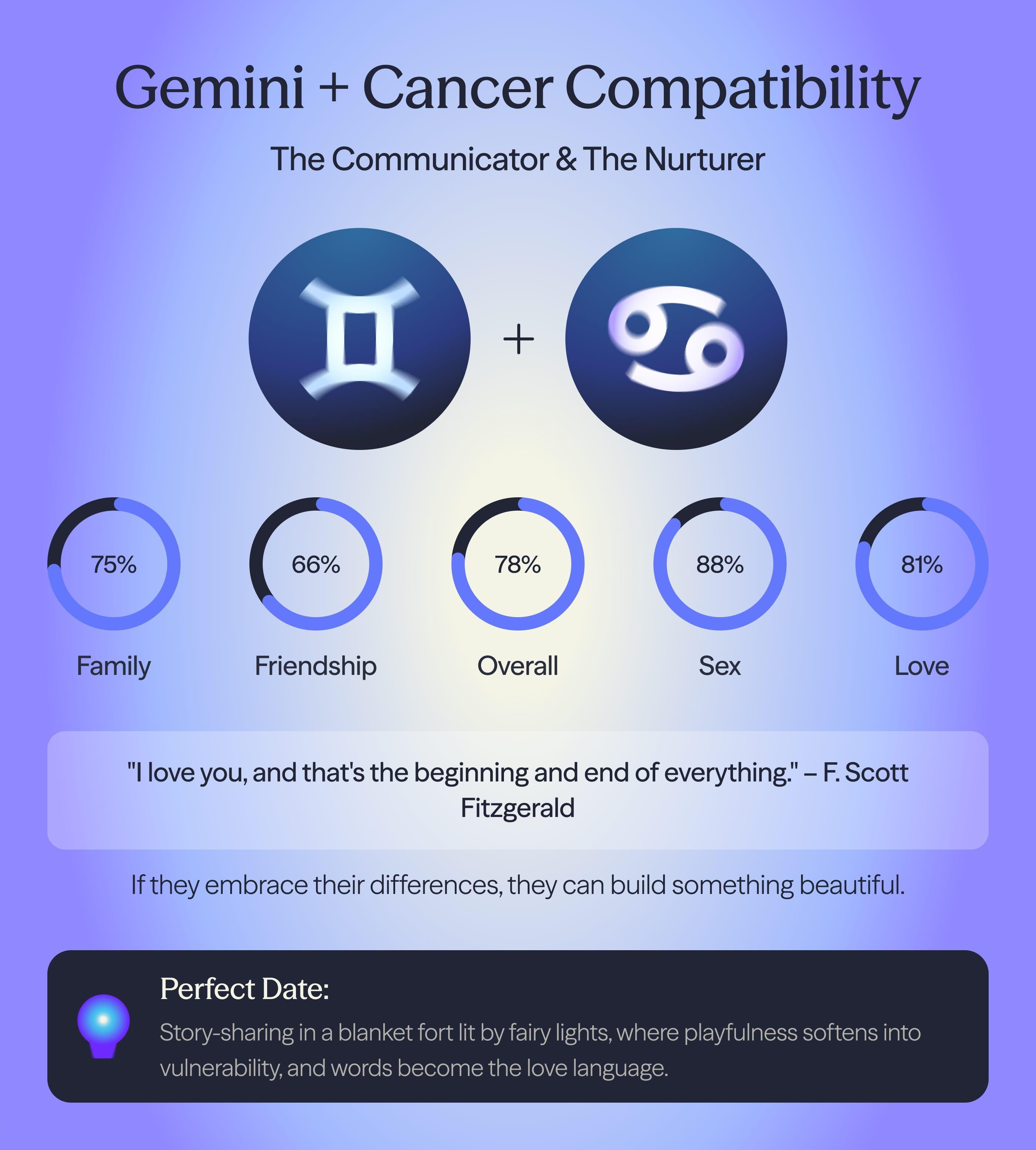 Photo - Compatibility chart for Cancer and Gemini zodiac signs on AskNebula