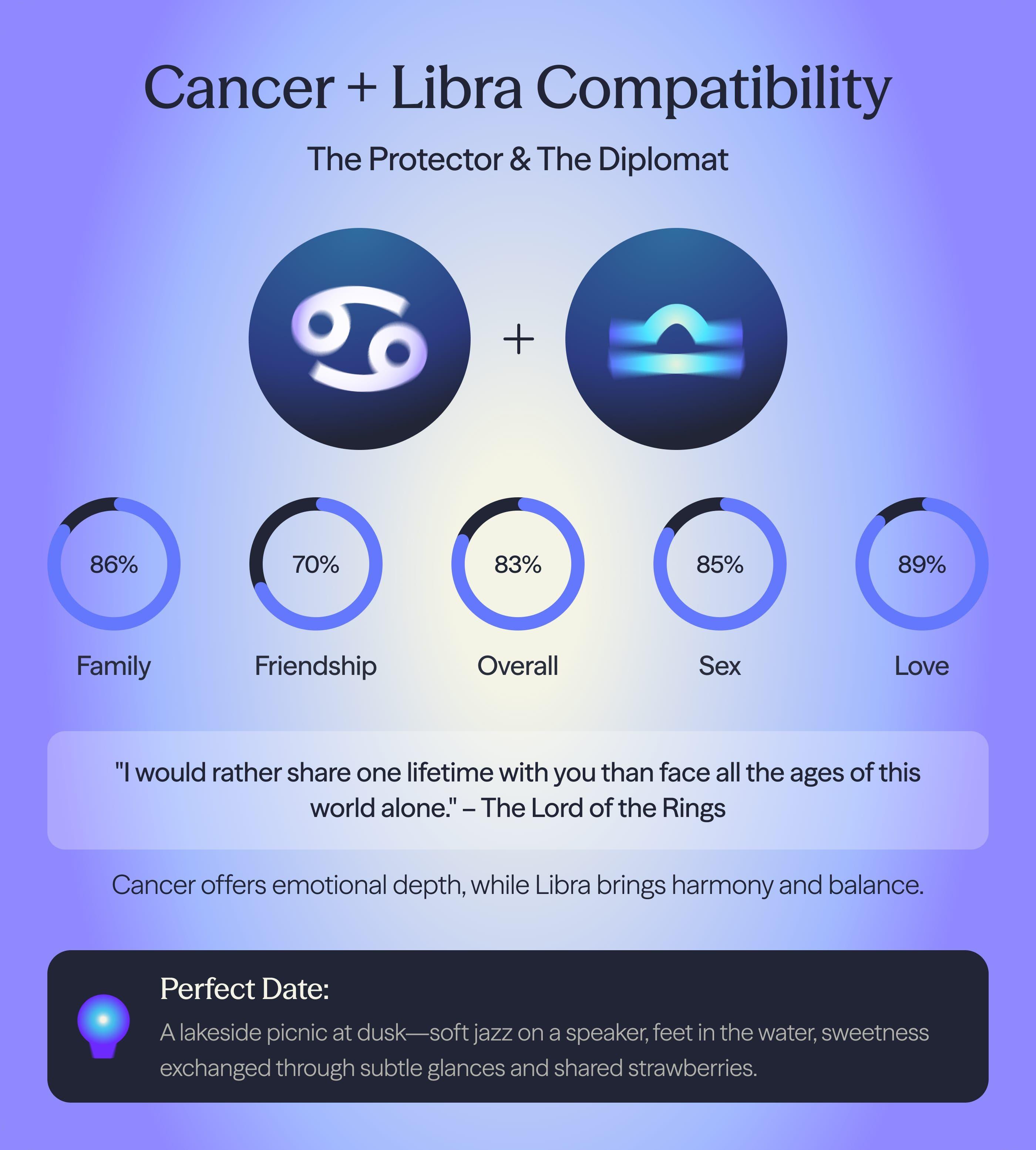 Photo - Compatibility chart for Cancer and Libra zodiac signs on AskNebula