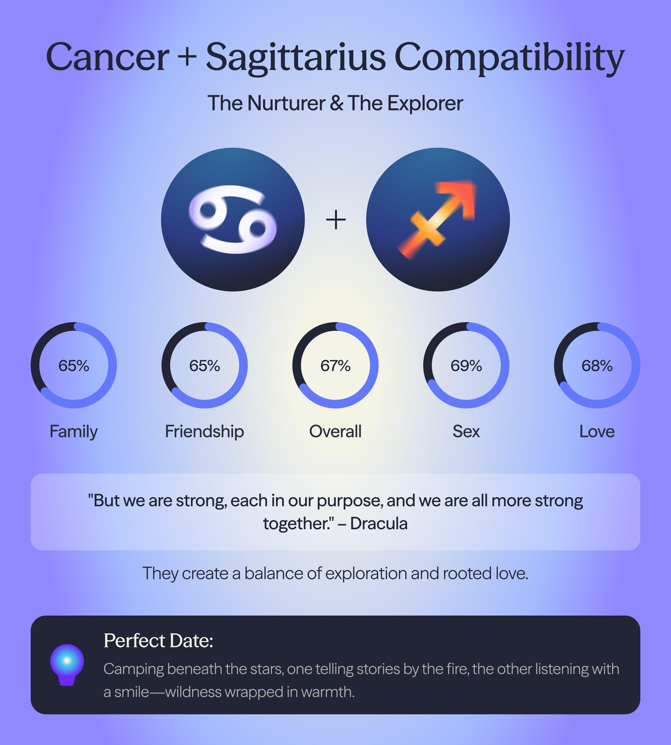 Photo - Compatibility chart for Cancer and Sagittarius zodiac signs on AskNebula