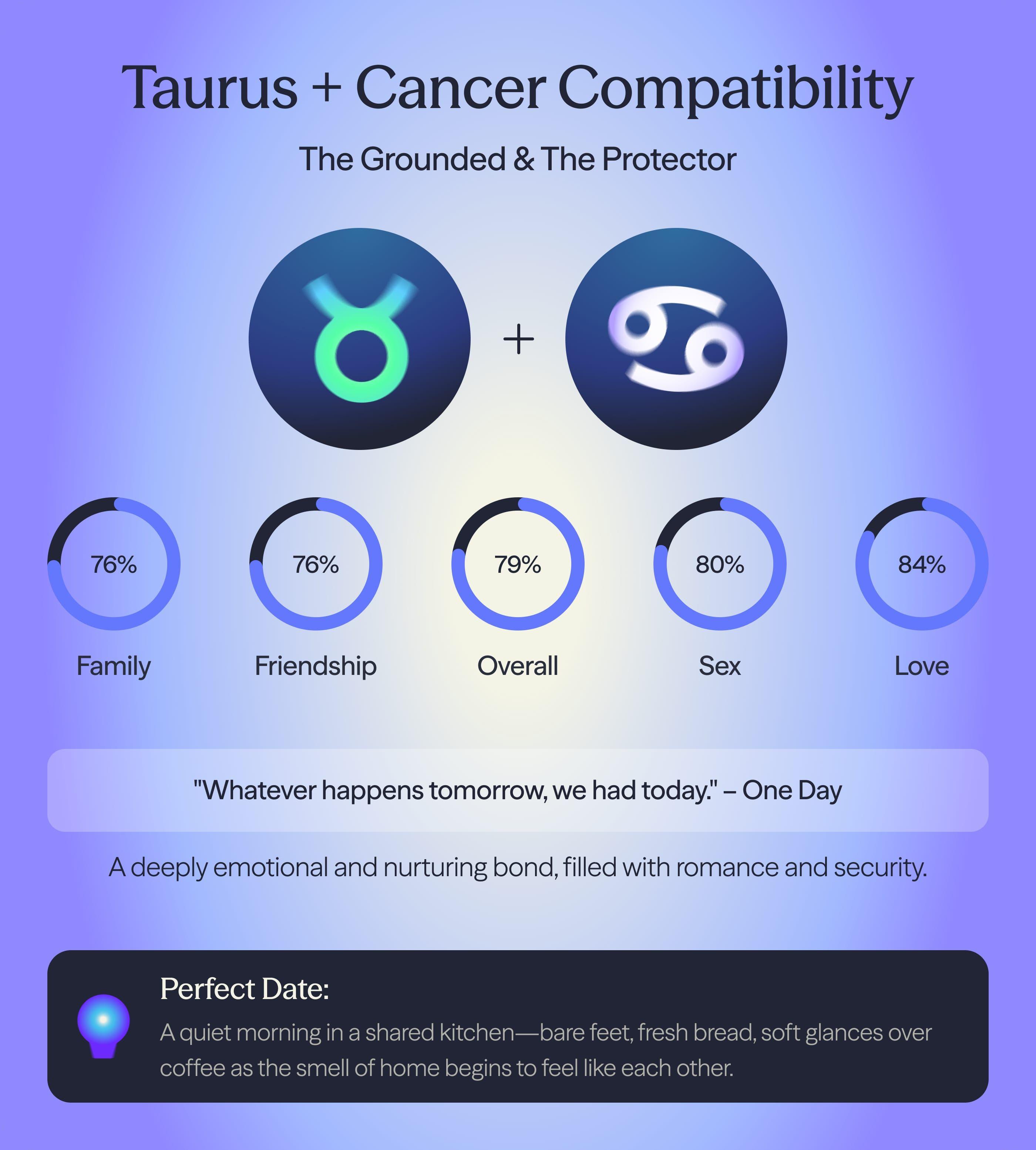 Photo - Compatibility chart for Cancer and Taurus zodiac signs on AskNebula