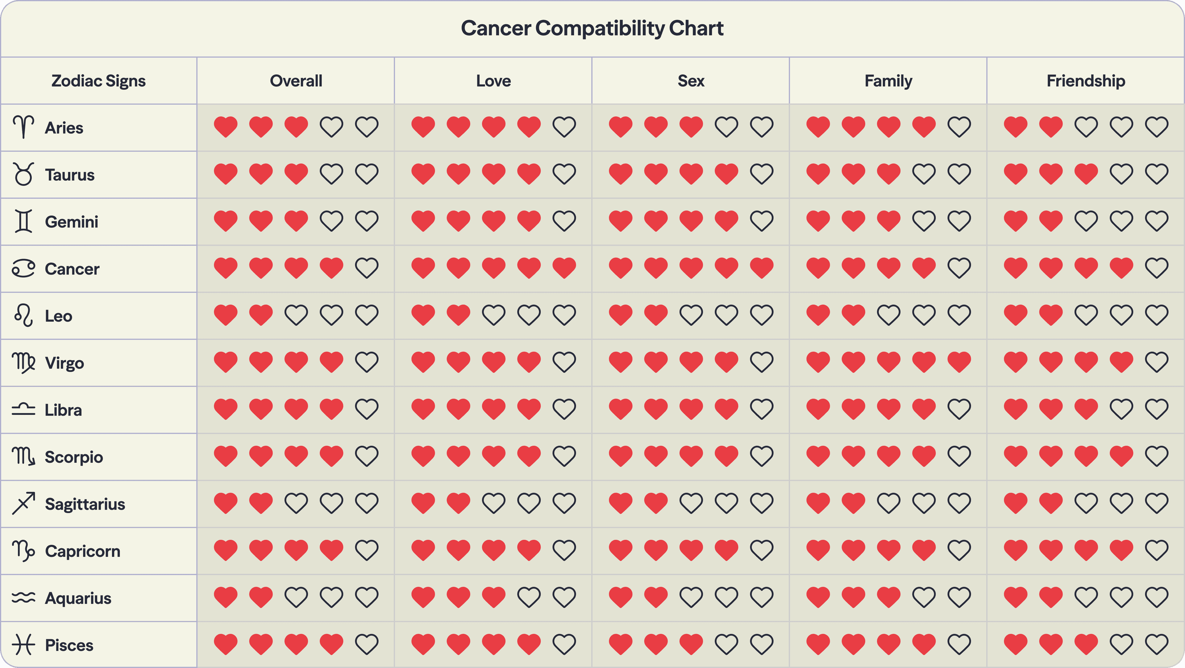 Photo - Compatibility chart for the zodiac sign Cancer with all twelve signs of the zodiac