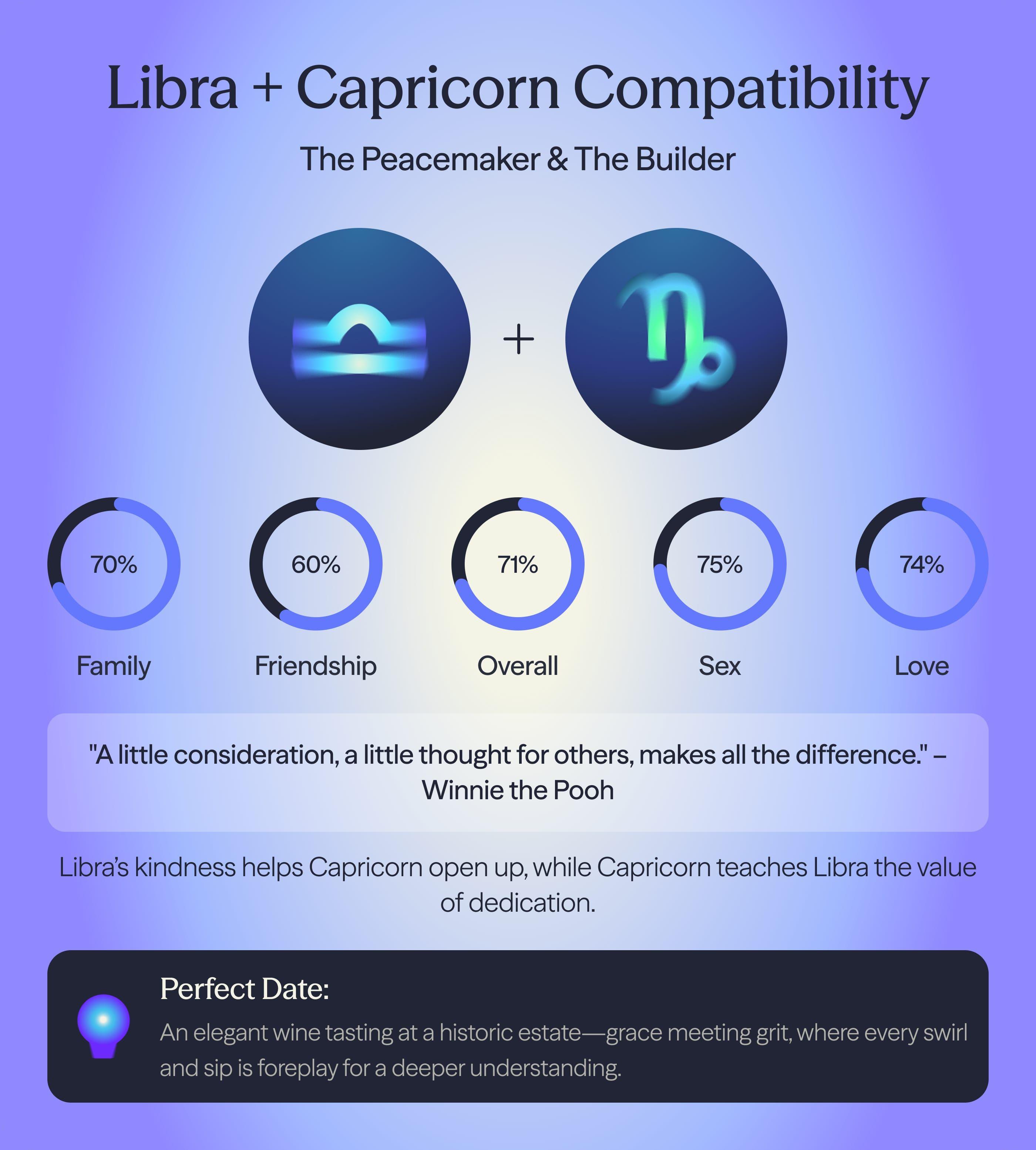 Photo - Compatibility chart for Capricorn and Libra zodiac signs on AskNebula