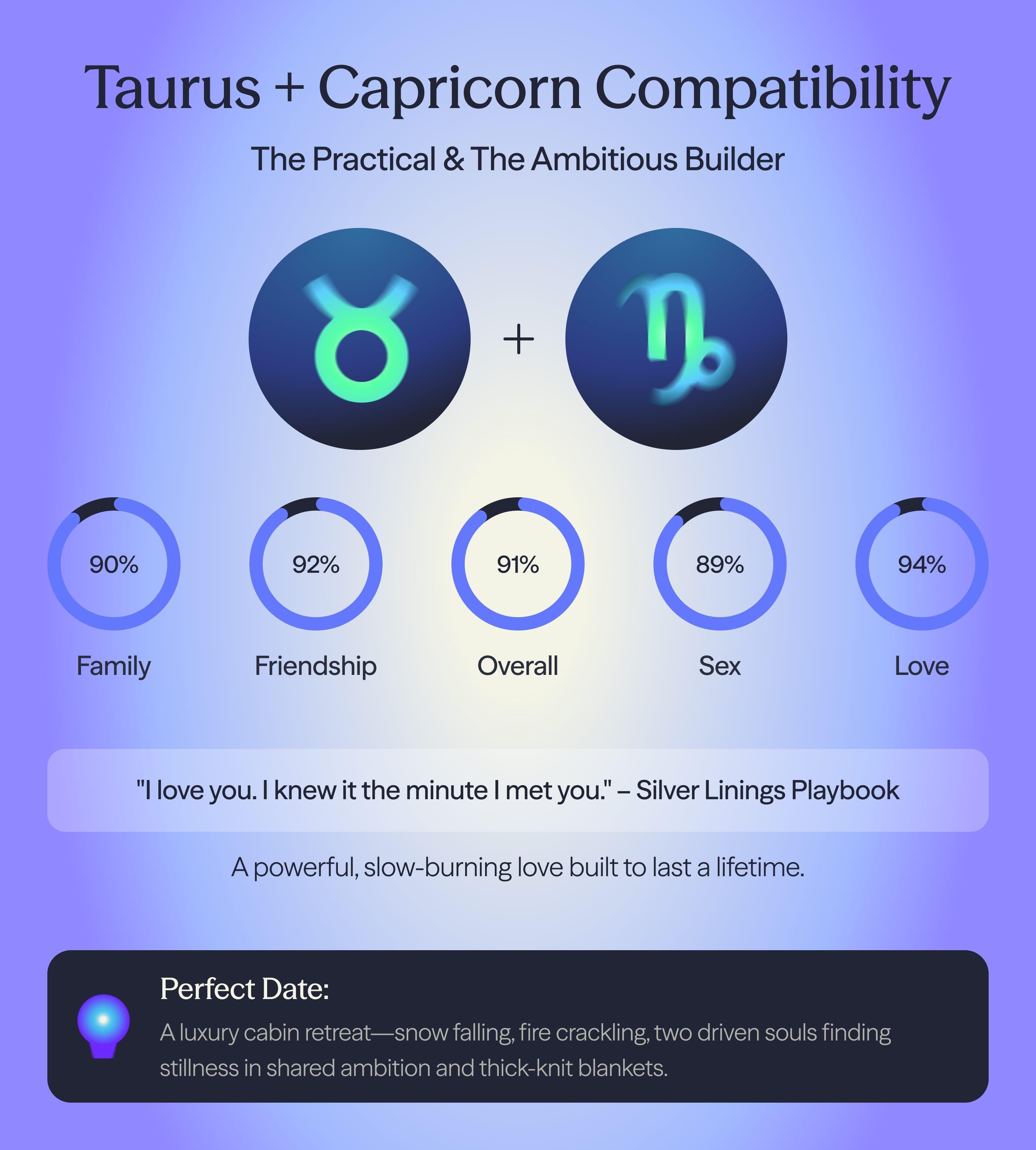 Photo - Compatibility chart for Capricorn and Taurus zodiac signs on AskNebula