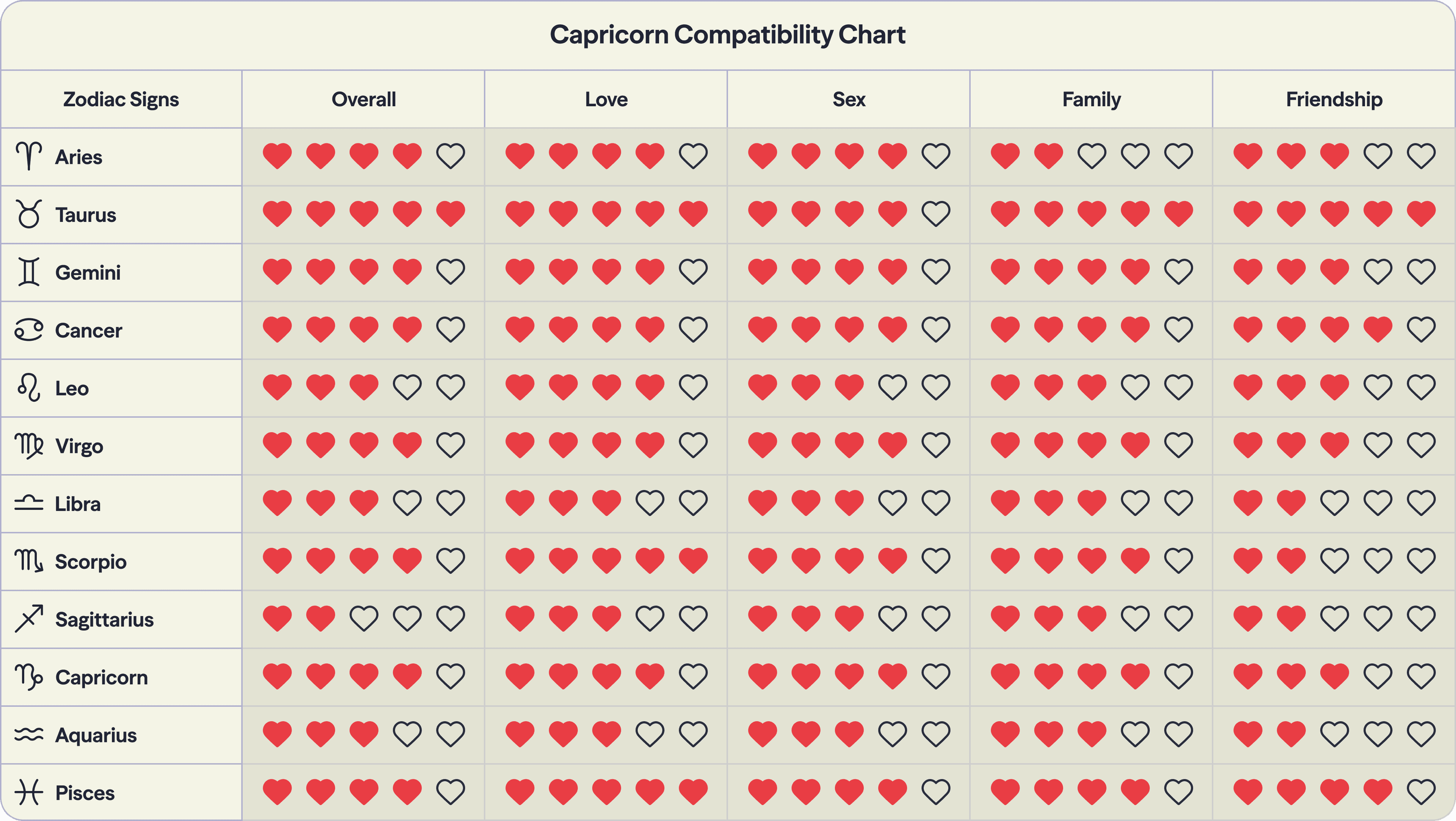 Photo - Compatibility chart for the zodiac sign Capricorn with all twelve signs of the zodiac