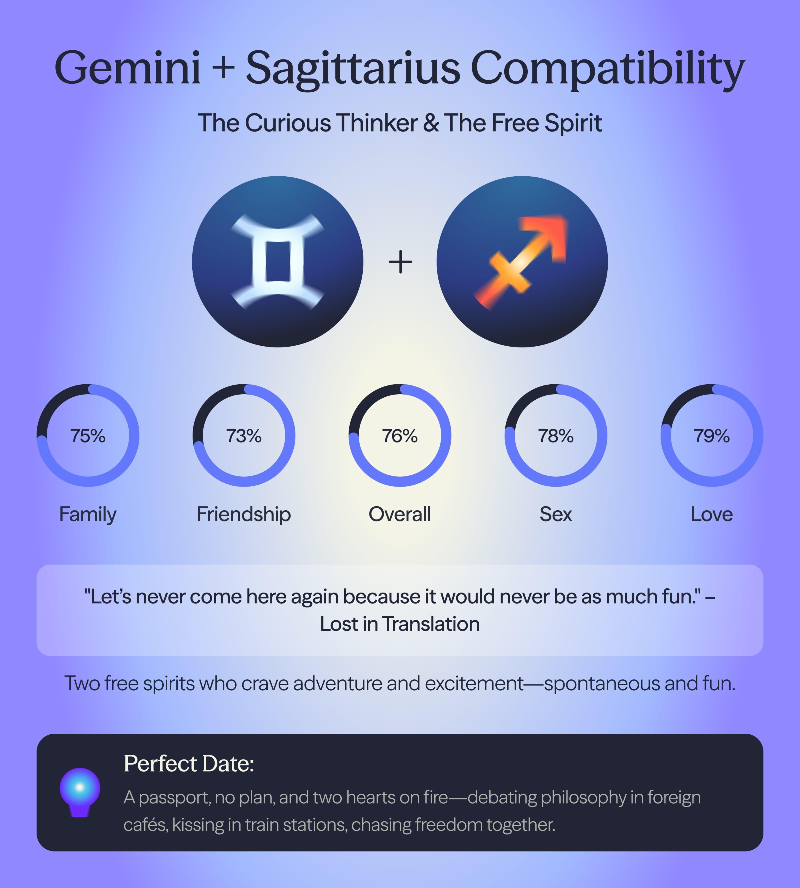 Photo - Compatibility chart for Gemini and Sagittarius zodiac signs on AskNebula