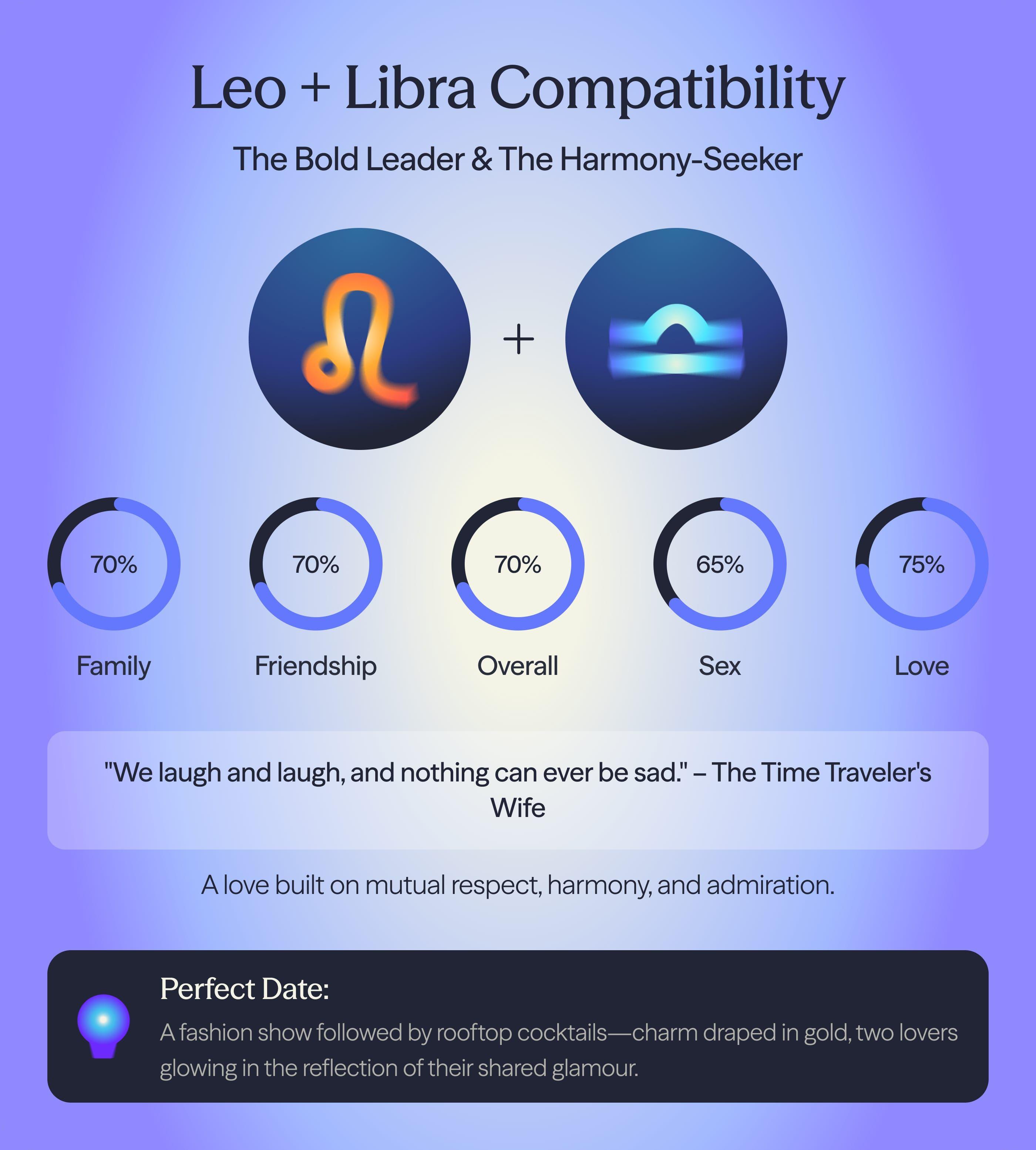 Photo - Compatibility chart for Leo and Libra zodiac signs on AskNebula