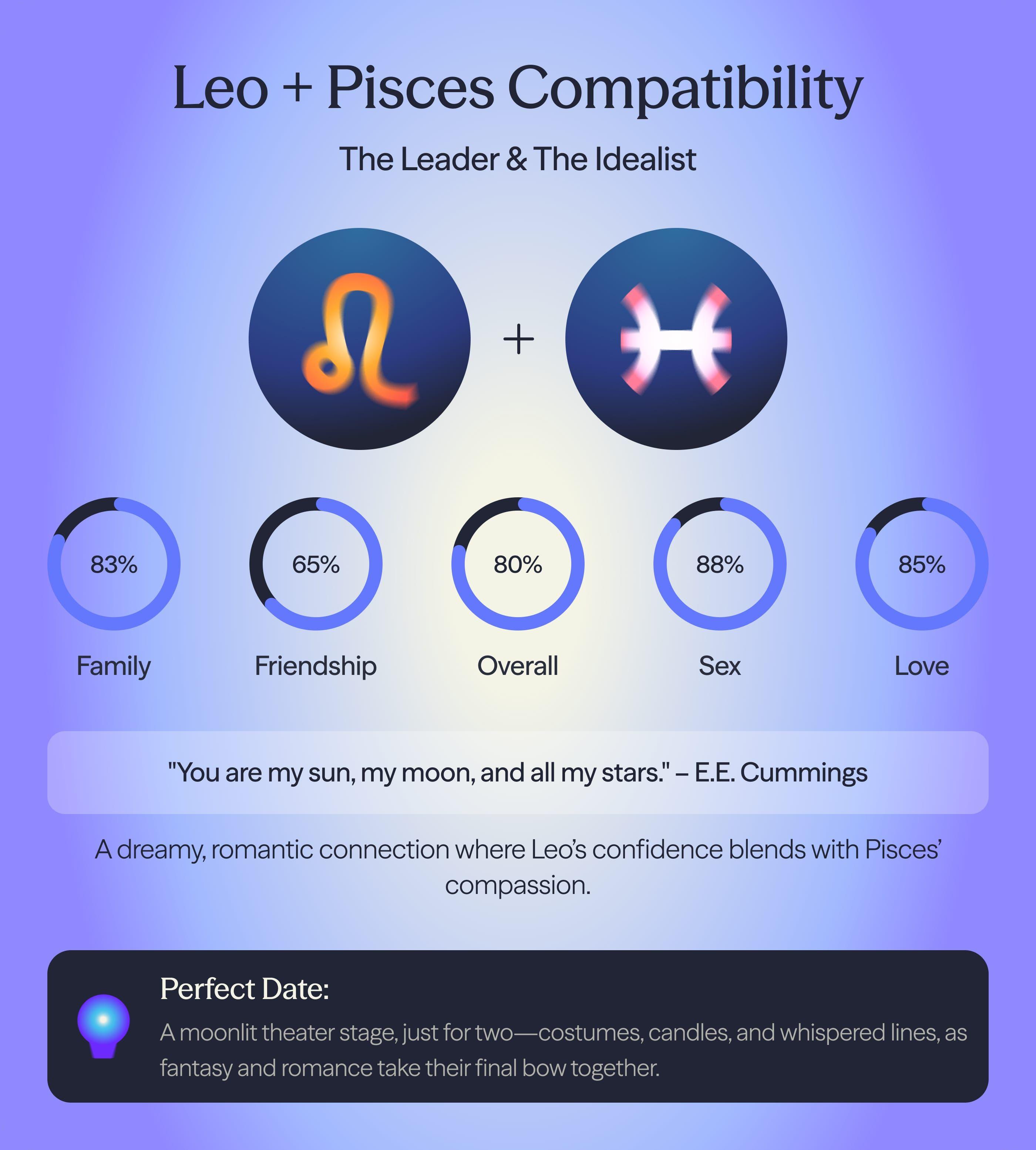 Photo - Compatibility chart for Leo and Pisces zodiac signs on AskNebula