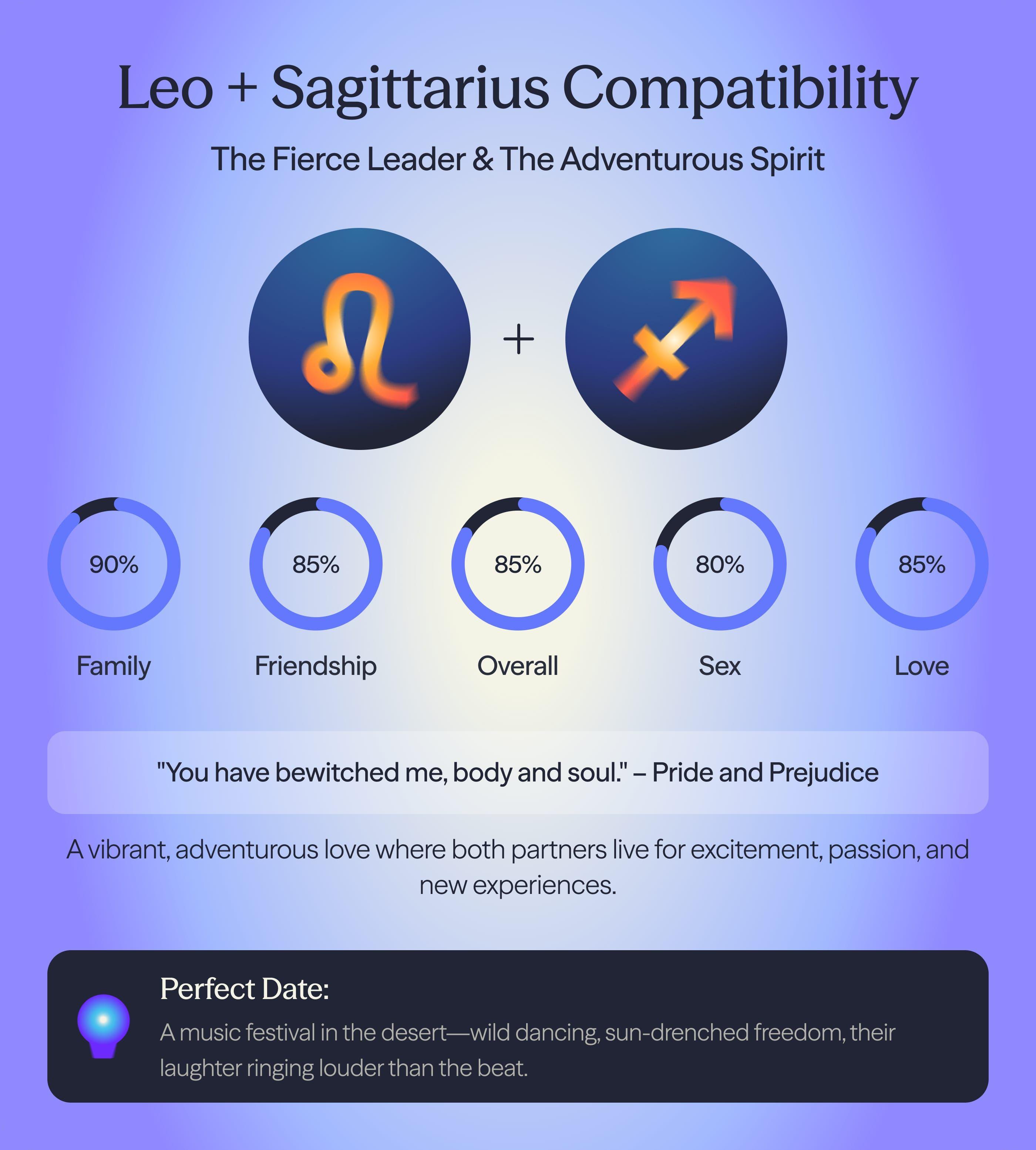 Photo - Compatibility chart for Leo and Sagittarius zodiac signs on AskNebula
