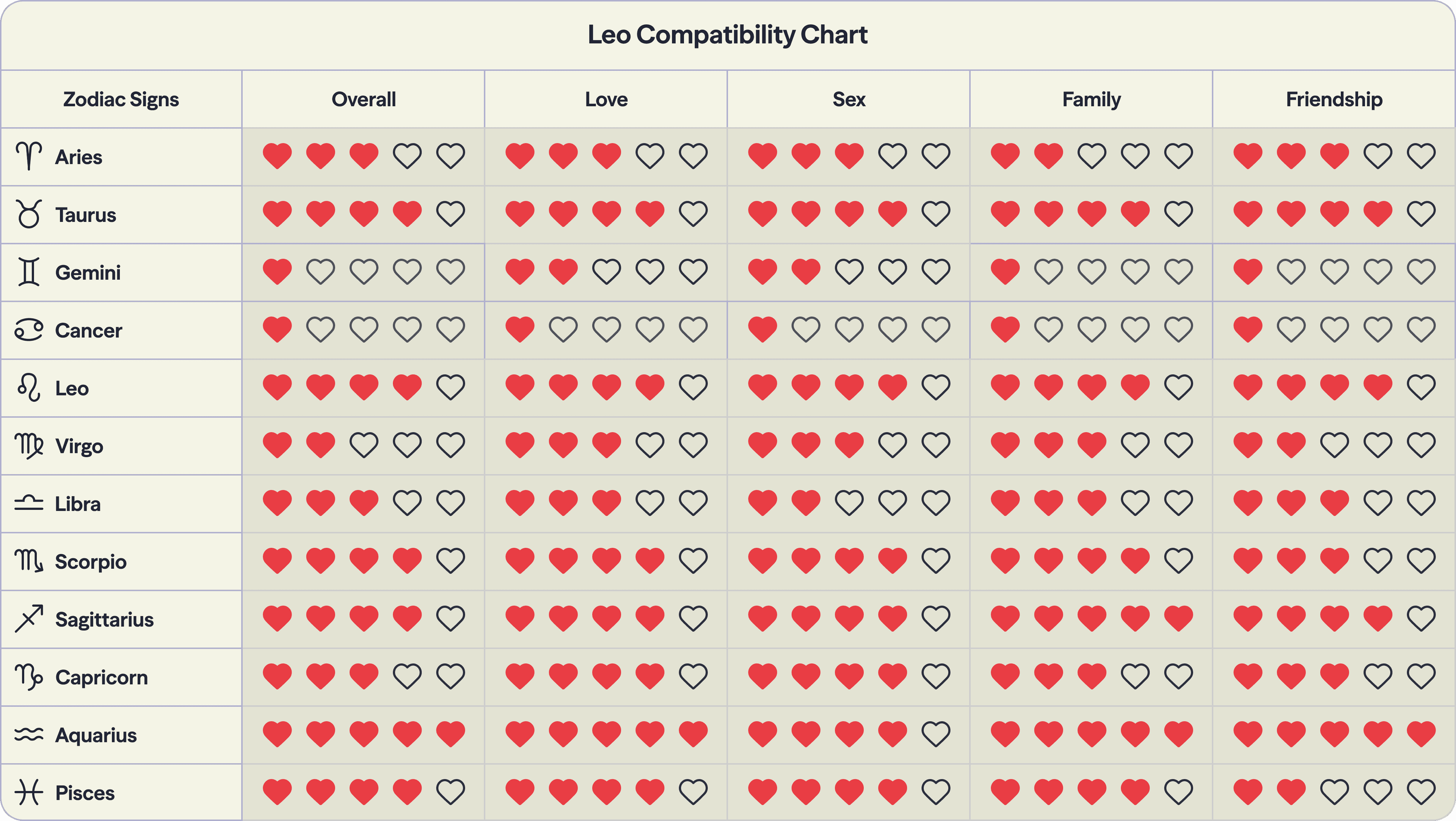 Photo - Compatibility chart for the zodiac sign Leo with all twelve signs of the zodiac