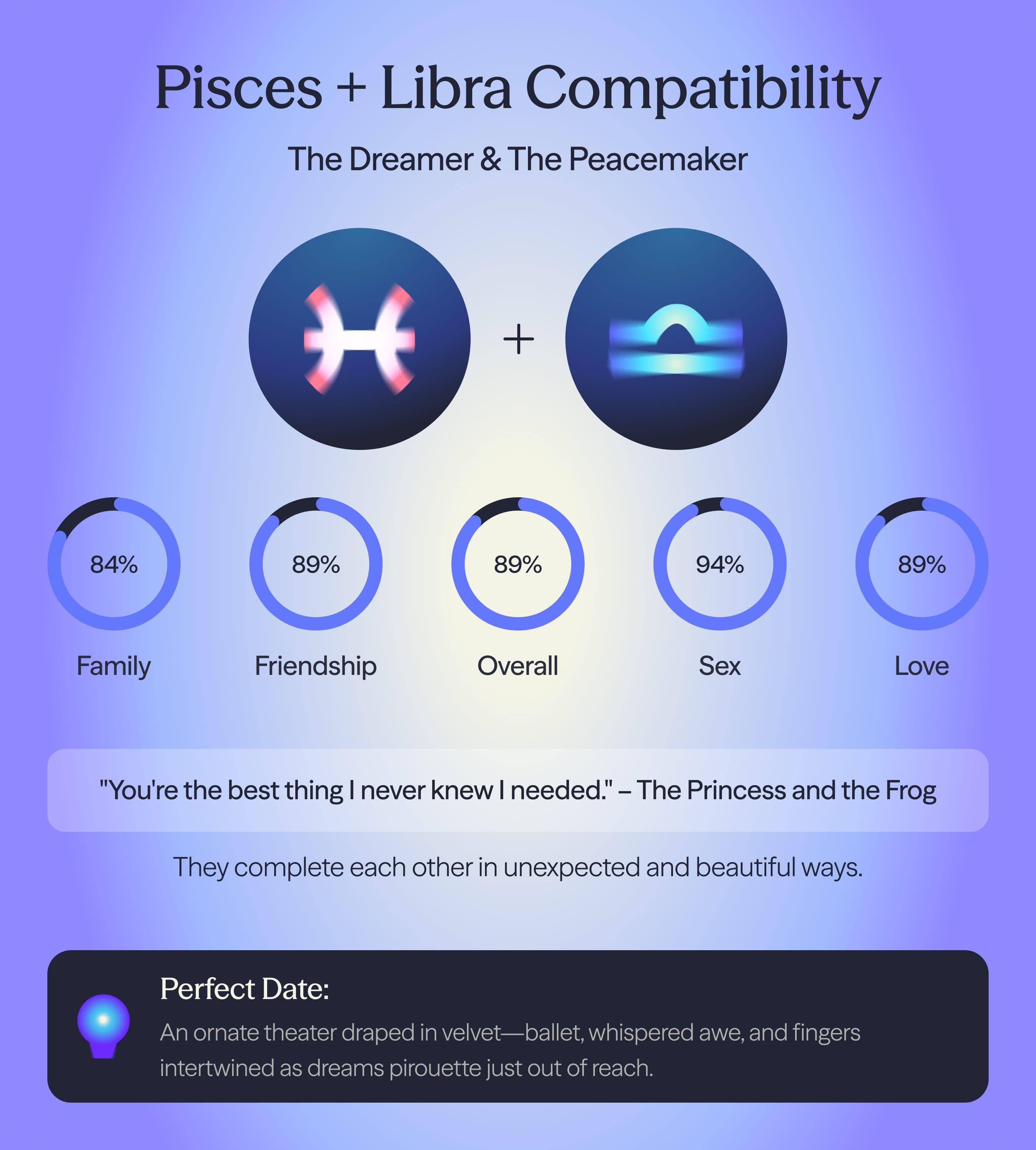 Photo - Compatibility chart for Libra and Pisces zodiac signs on AskNebula