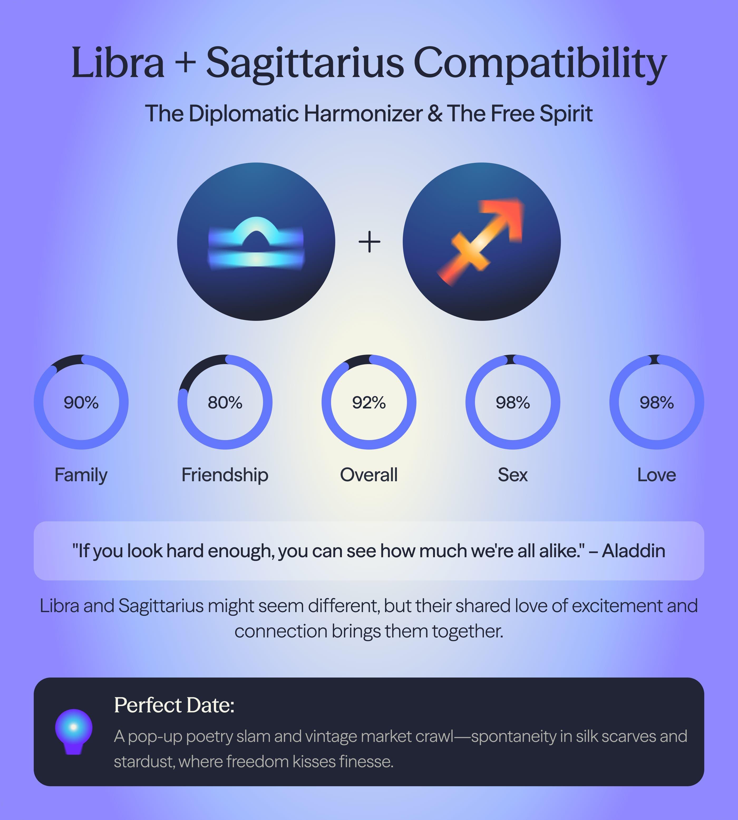 Photo - Compatibility chart for Libra and Sagittarius zodiac signs on AskNebula