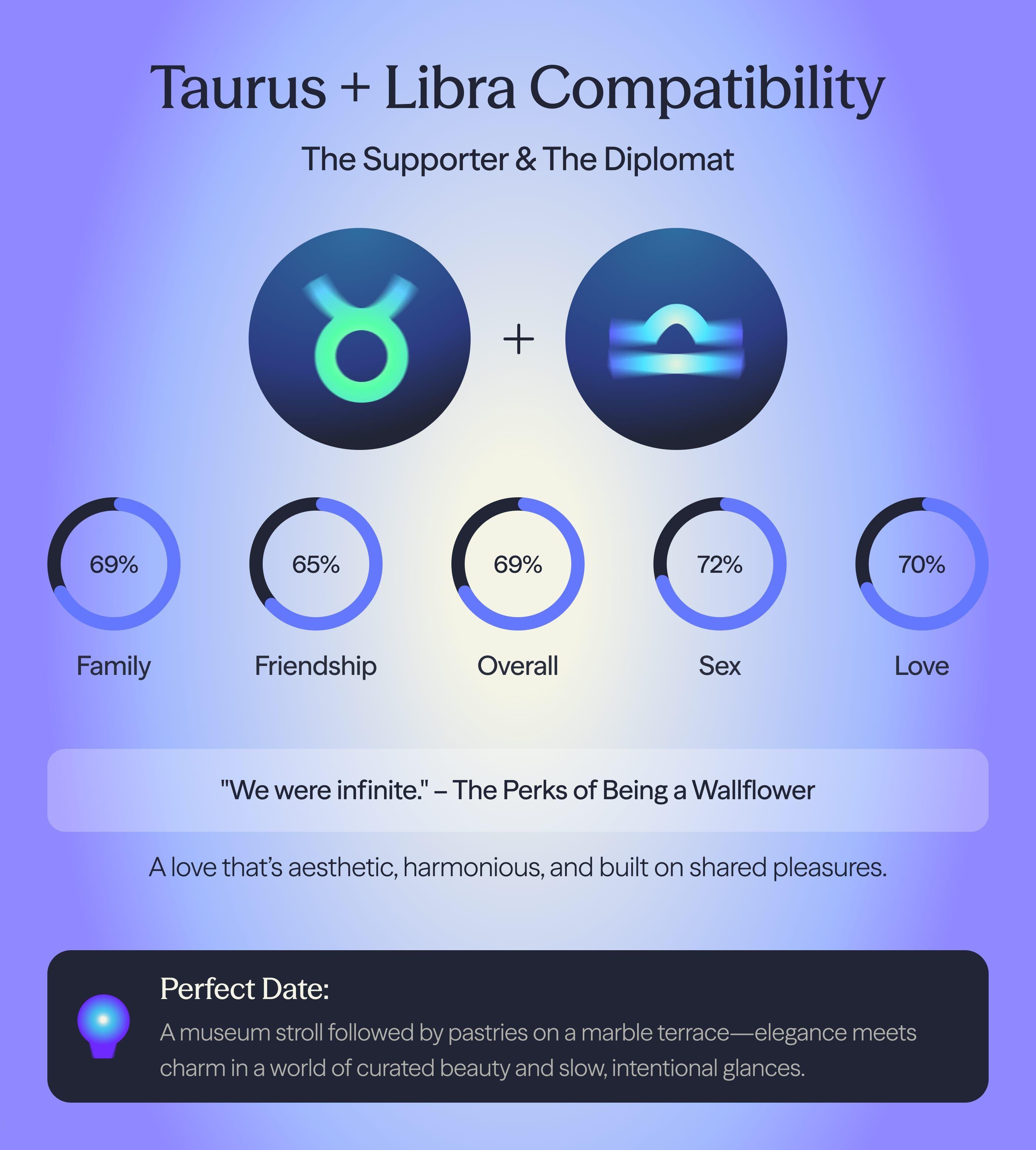 Photo - Compatibility chart for Libra and Taurus zodiac signs on AskNebula