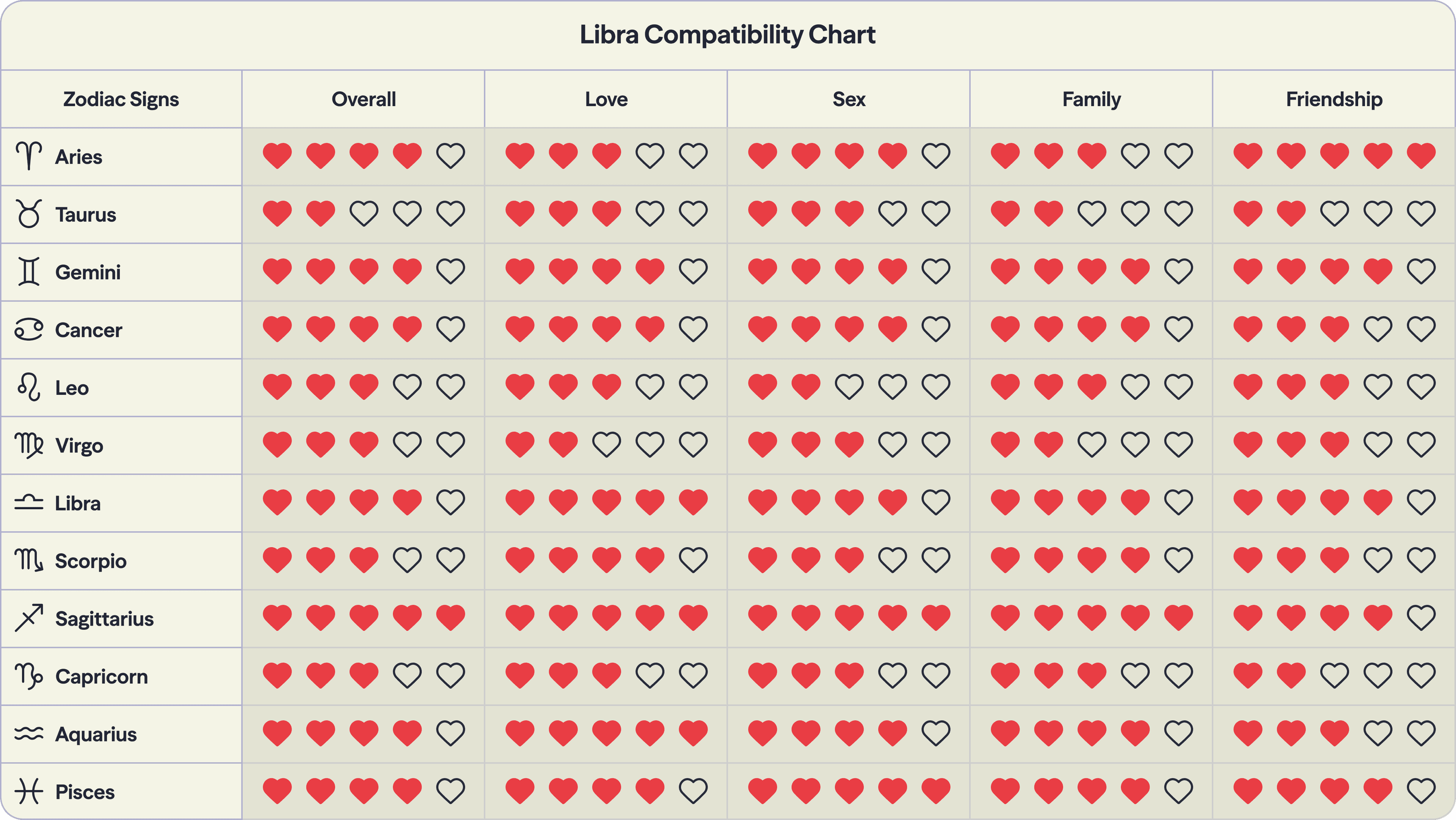Photo - Compatibility chart for the zodiac sign Libra with all twelve signs of the zodiac