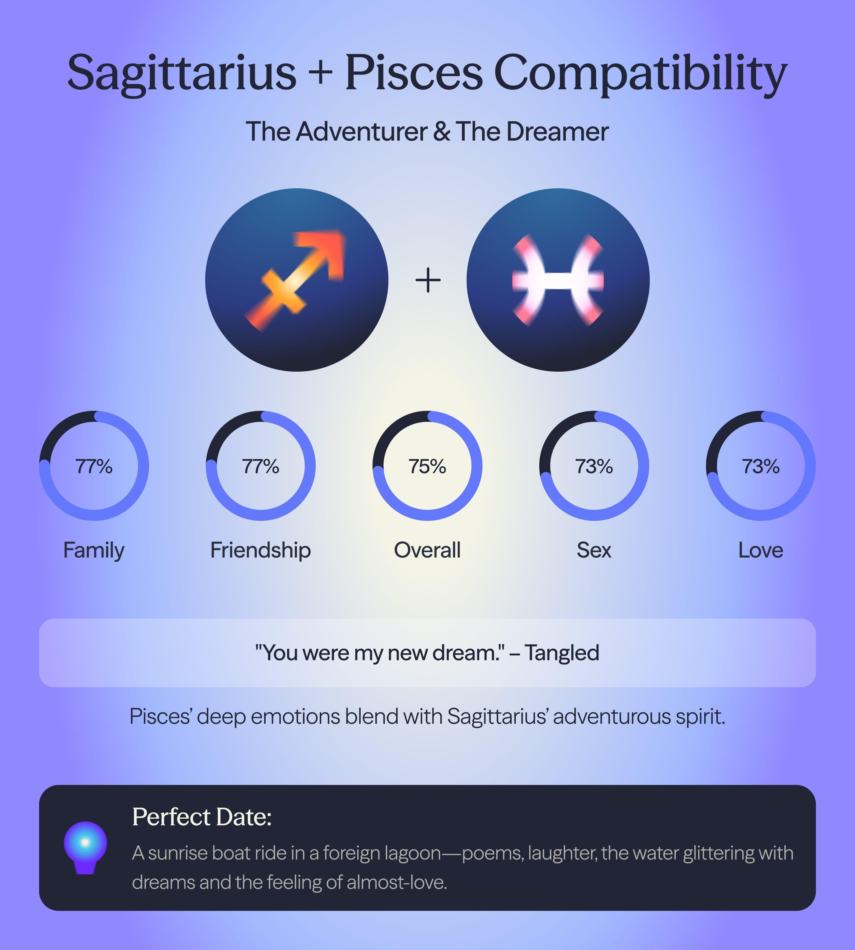 Photo - Compatibility chart for Pisces and Sagittarius zodiac signs on AskNebula