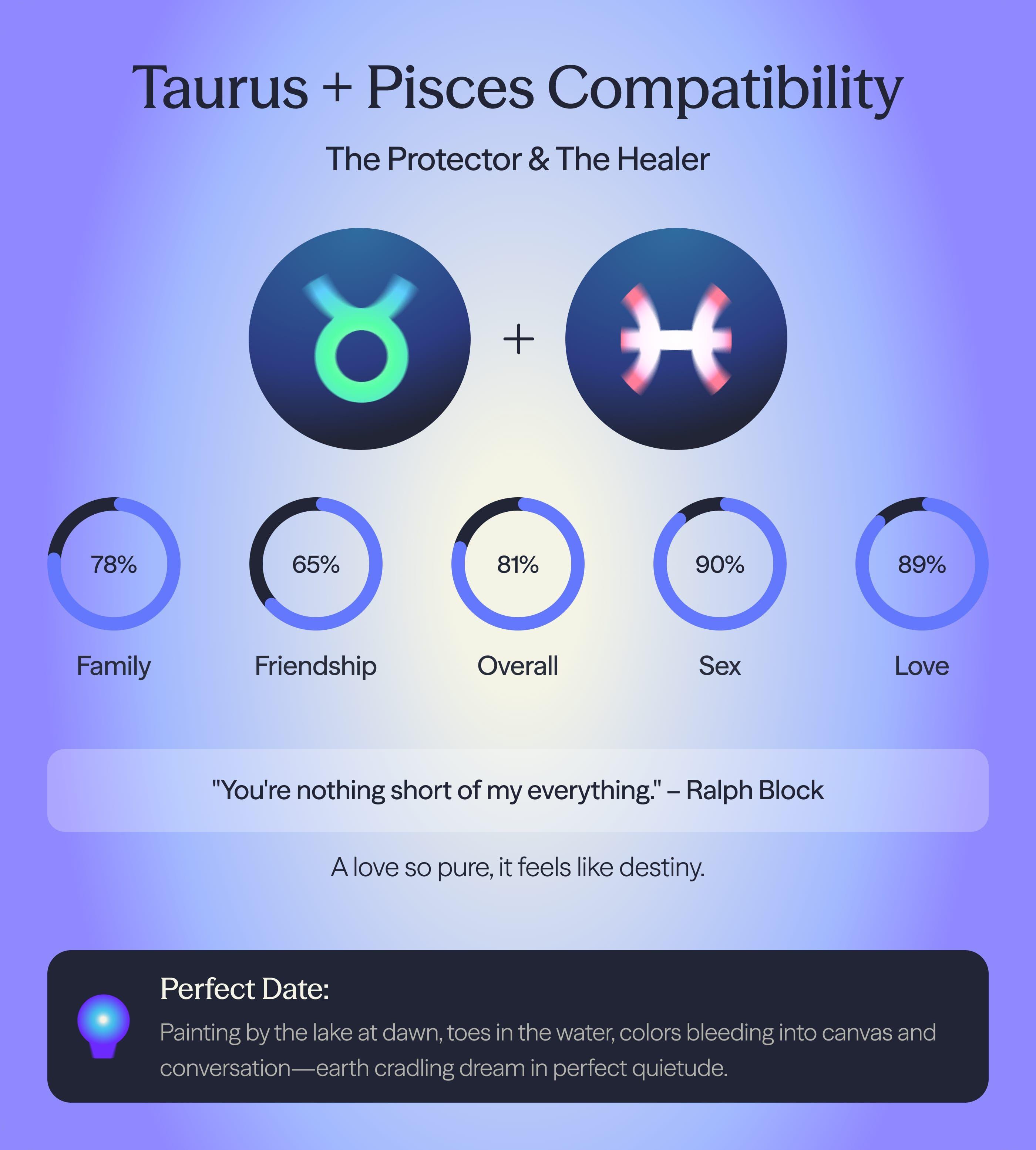 Photo - Compatibility chart for Pisces and Taurus zodiac signs on AskNebula