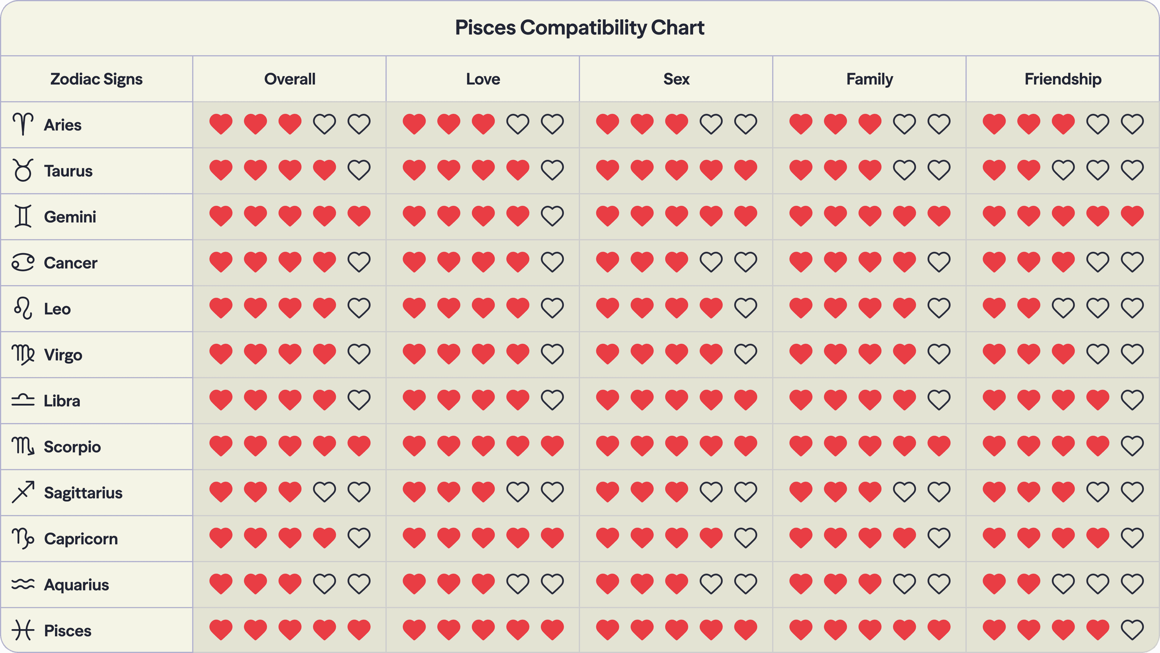 Photo - Compatibility chart for the zodiac sign Pisces with all twelve signs of the zodiac
