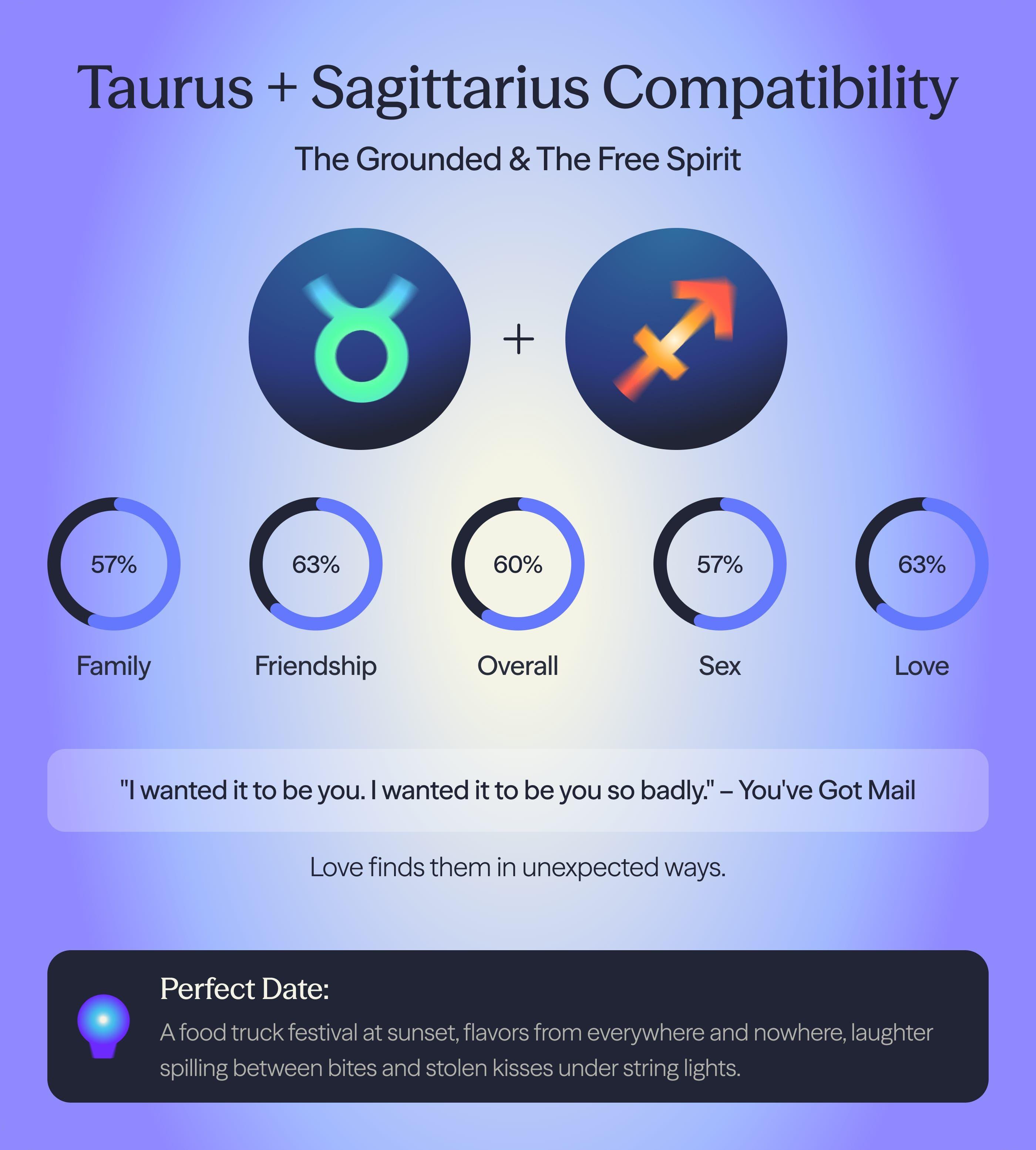 Photo - Compatibility chart for Sagittarius and Taurus zodiac signs on AskNebula