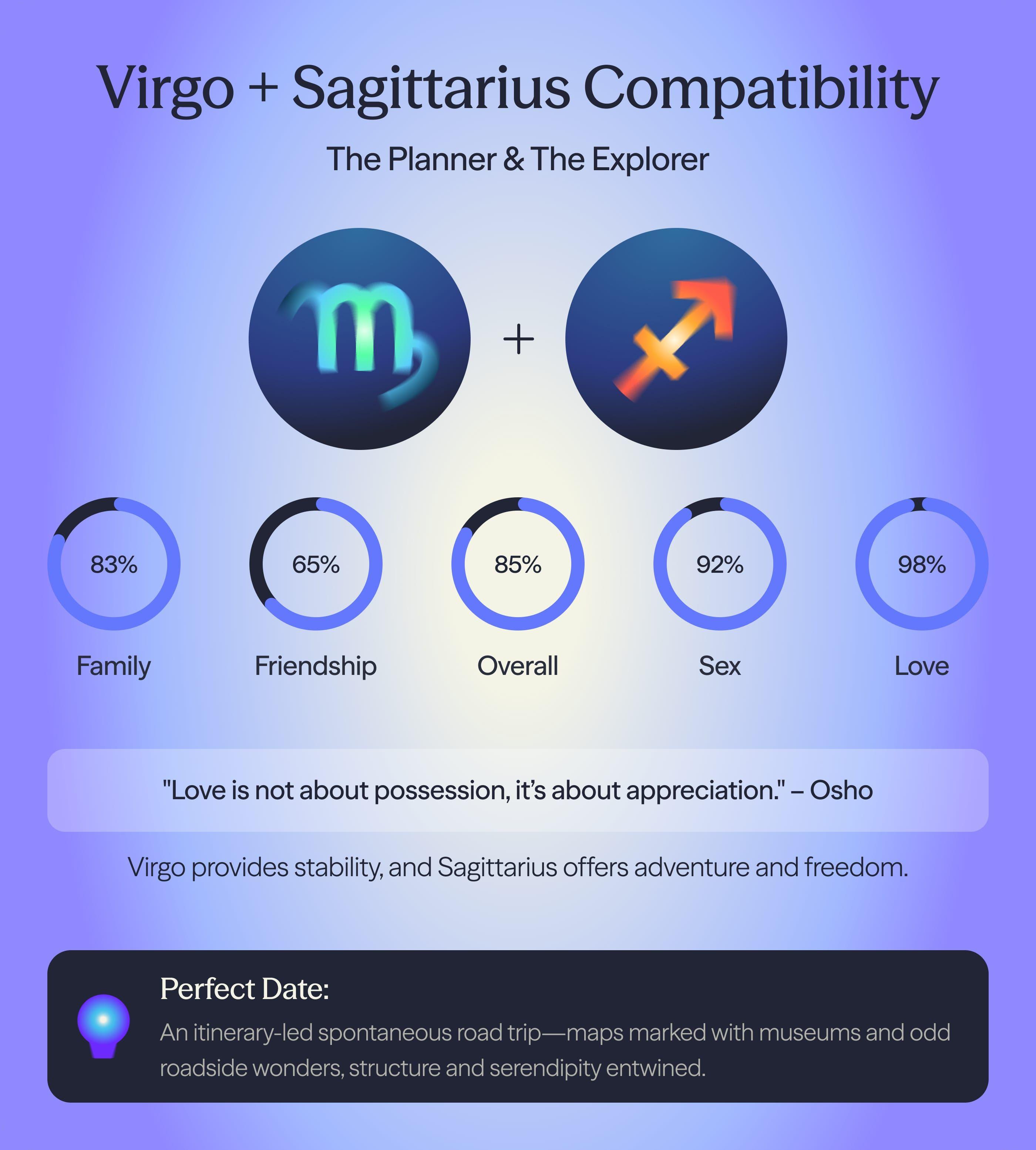Photo - Compatibility chart for Sagittarius and Virgo zodiac signs on AskNebula