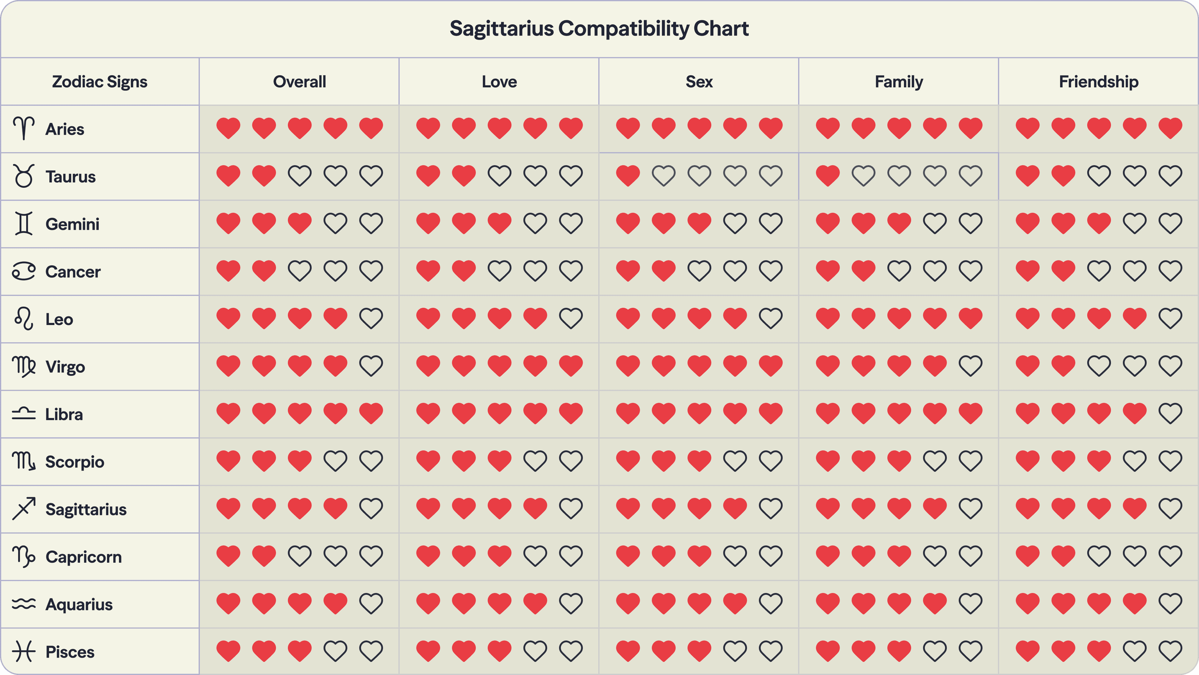 Photo - Compatibility chart for the zodiac sign Sagittarius with all twelve signs of the zodiac
