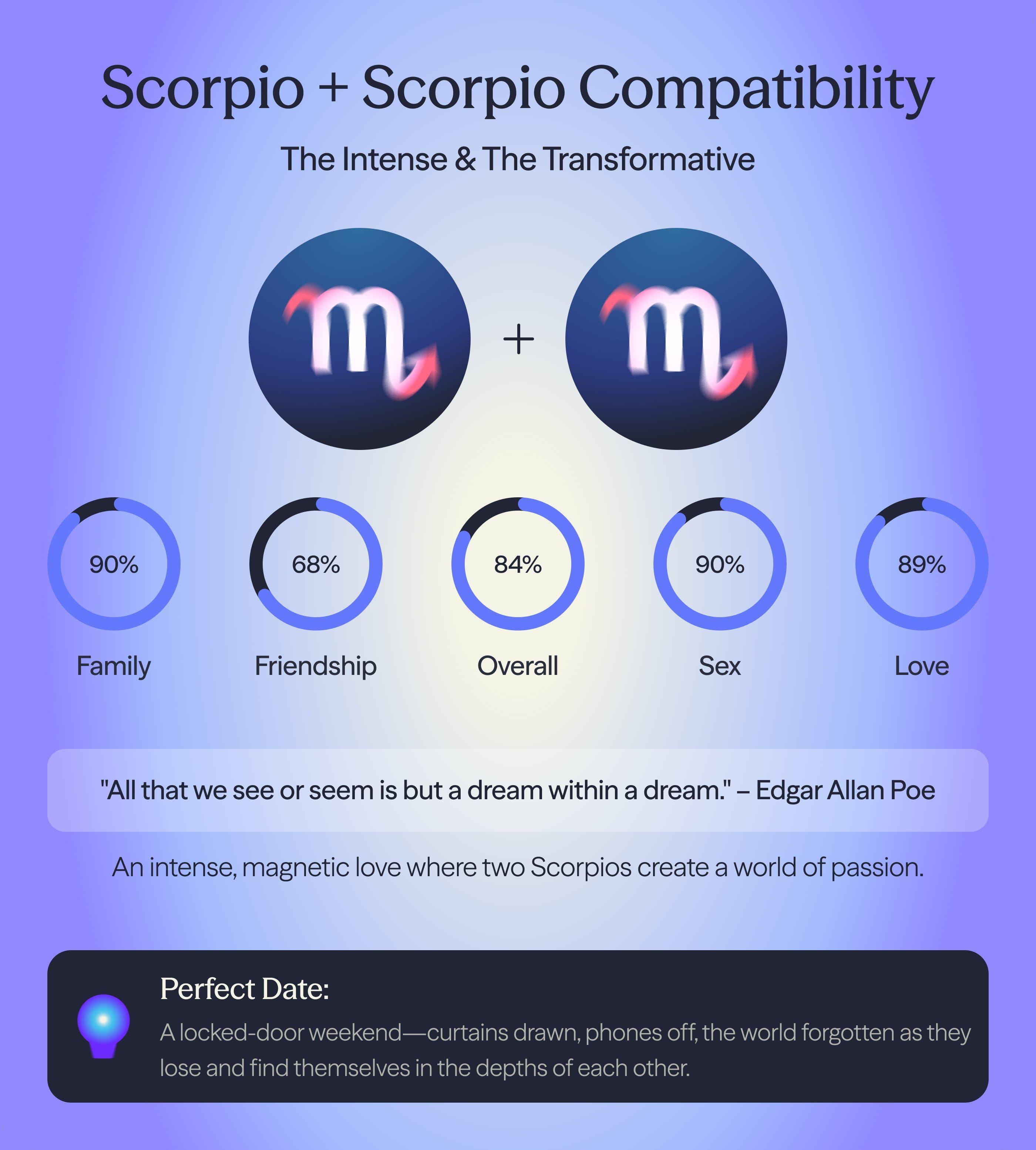 Photo - Compatibility chart for Scorpio and Scorpio zodiac signs on AskNebula