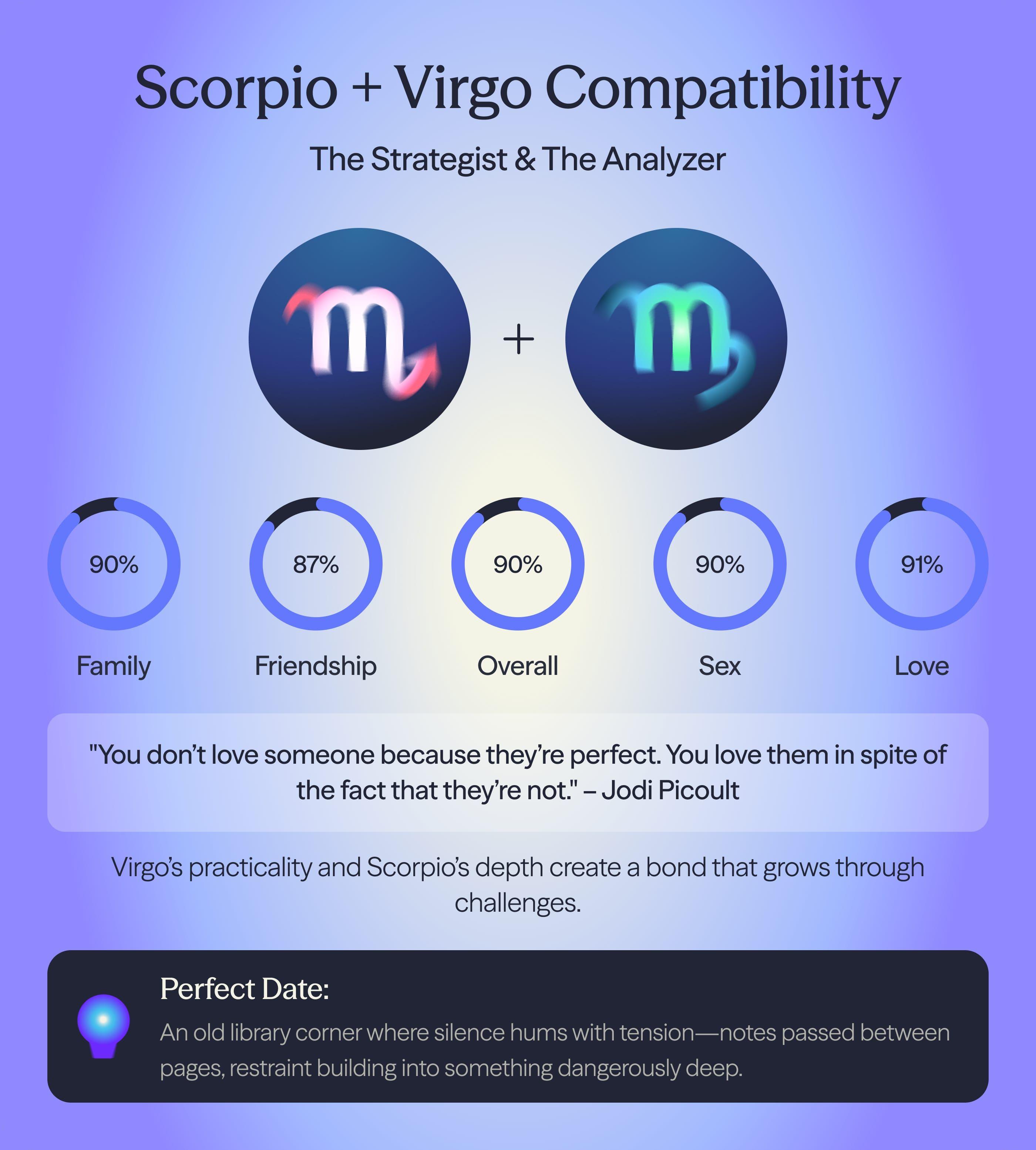 Photo - Compatibility chart for Scorpio and Virgo zodiac signs on AskNebula
