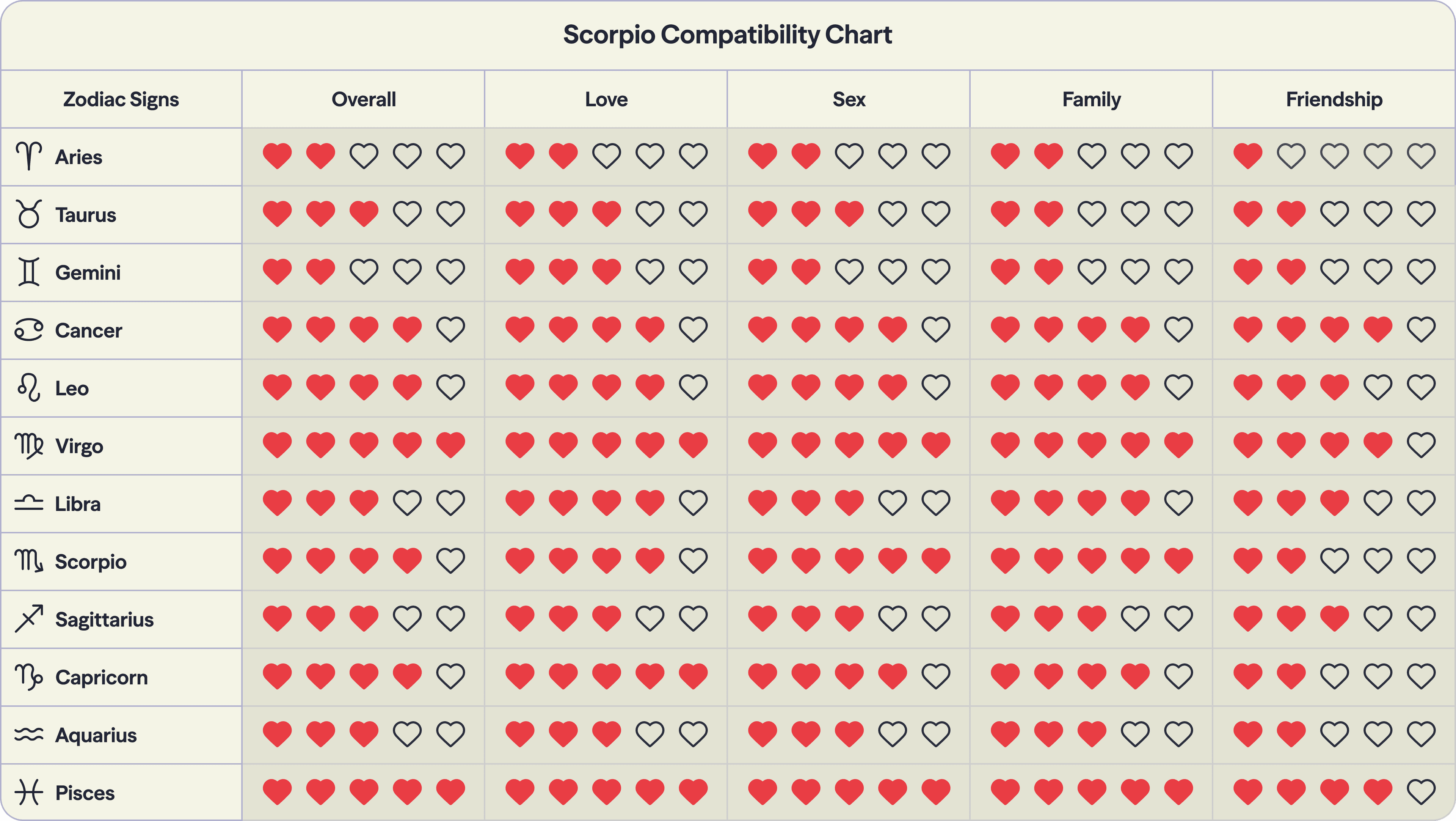 Photo - Compatibility chart for the zodiac sign Scorpio with all twelve signs of the zodiac