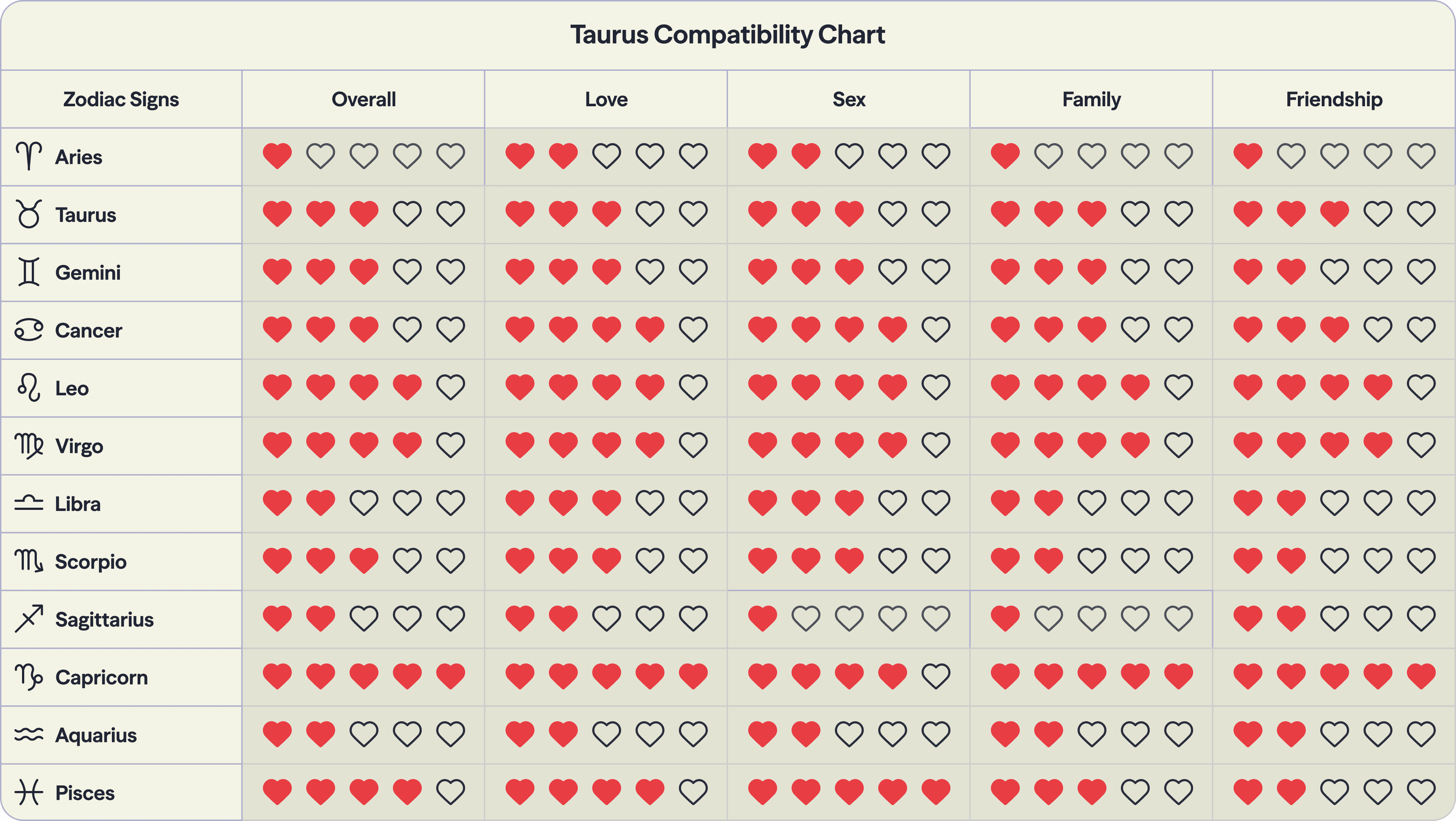 Photo - Compatibility chart for the zodiac sign Taurus with all twelve signs of the zodiac