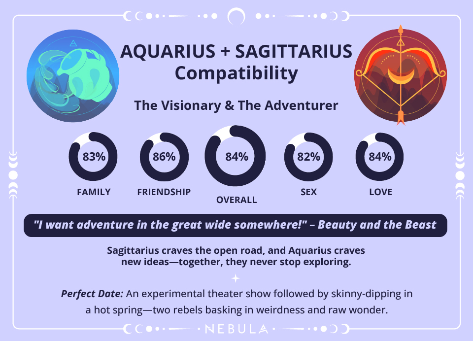 Aquarius and Sagittarius Love Compatibility Chart Aquarius and Sagittarius Compatibility Chart