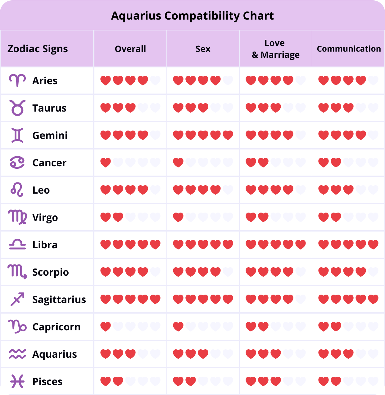 Aquarius Love Compatibility Chart Aquarius Compatibility Chart