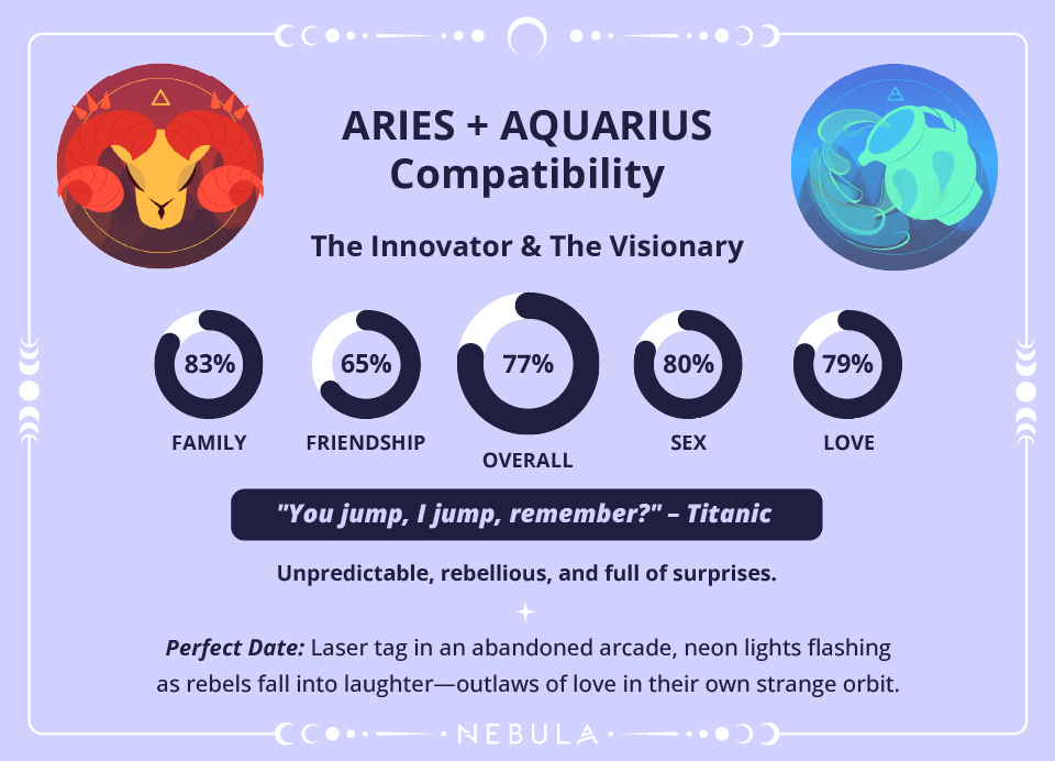 Aries and Aquarius Love Compatibility Chart Aries and Aquarius Compatibility Chart
