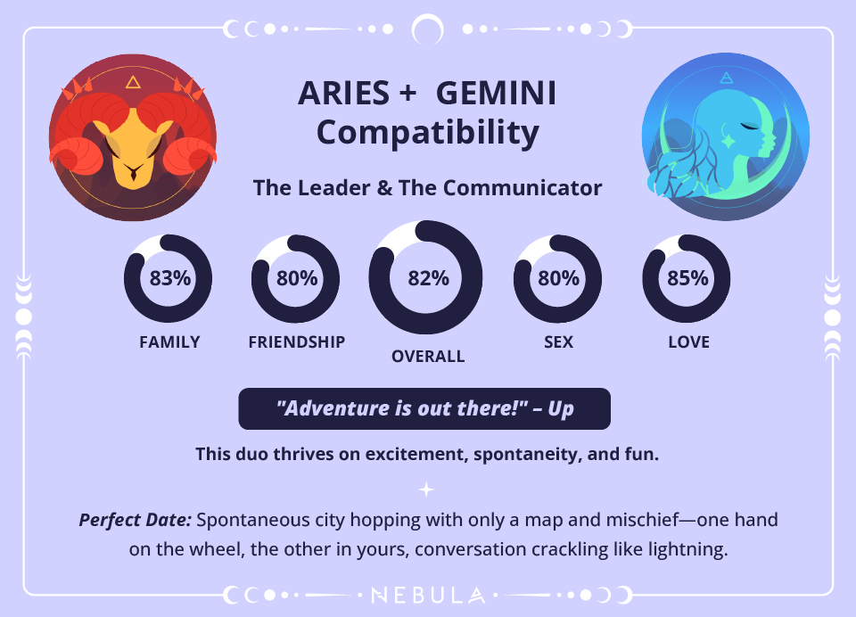 Aries and Gemini Love Compatibility Chart Aries and Gemini Compatibility Chart