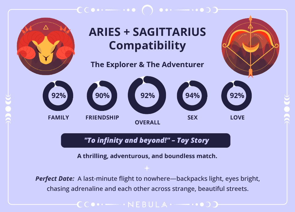 Aries and Sagittarius Love Compatibility Chart Aries and Sagittarius Compatibility Chart