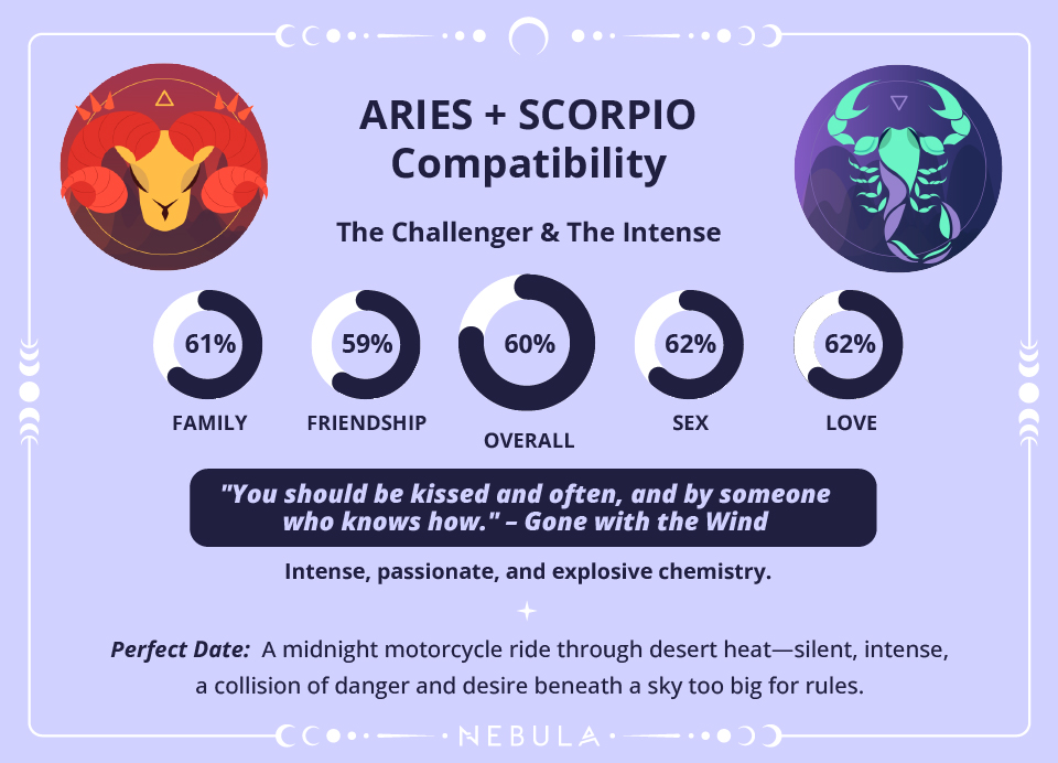 Aries and Scorpio Love Compatibility Chart Aries and Scorpio Compatibility Chart