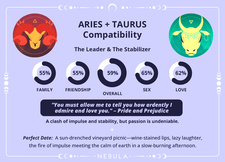 Aries and Taurus Love Compatibility Chart Aries and Taurus Compatibility Chart