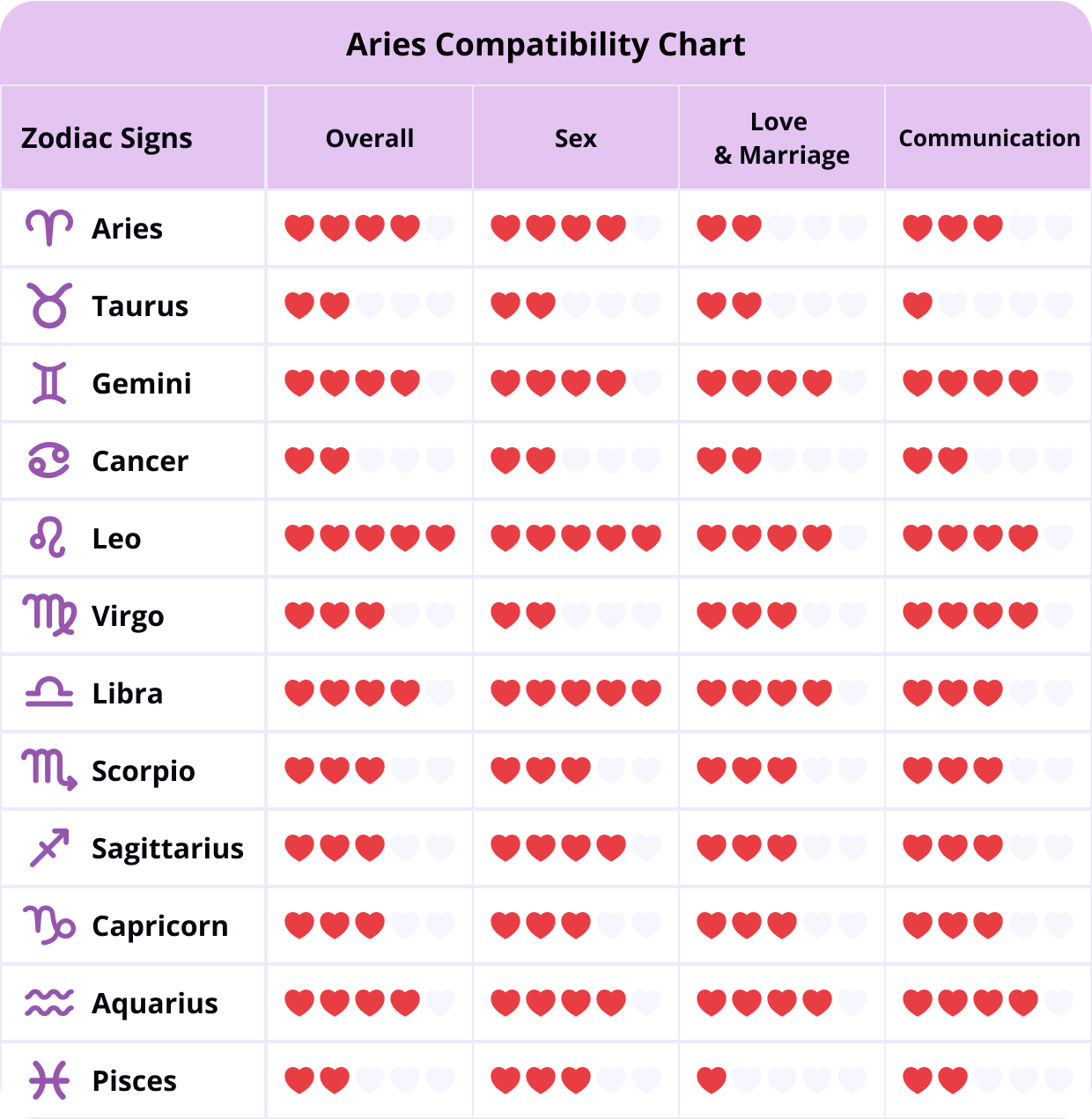Aries Compatibility Chart