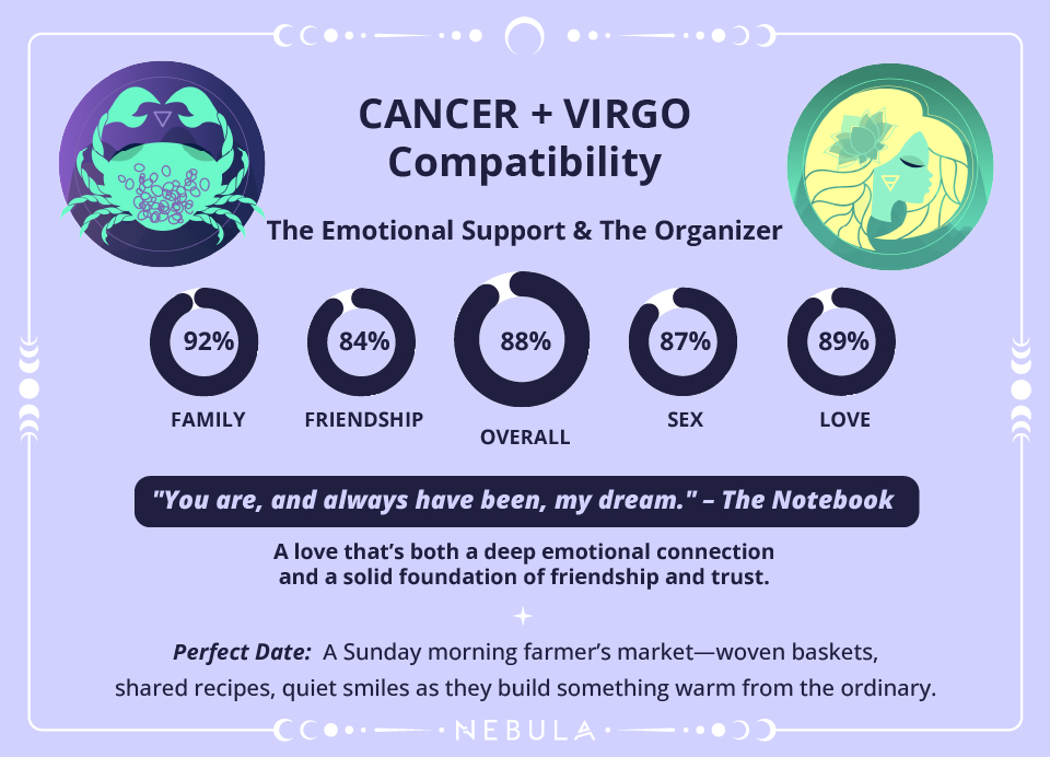 Cancer and Virgo Love Compatibility Chart Cancer and Virgo Compatibility Chart